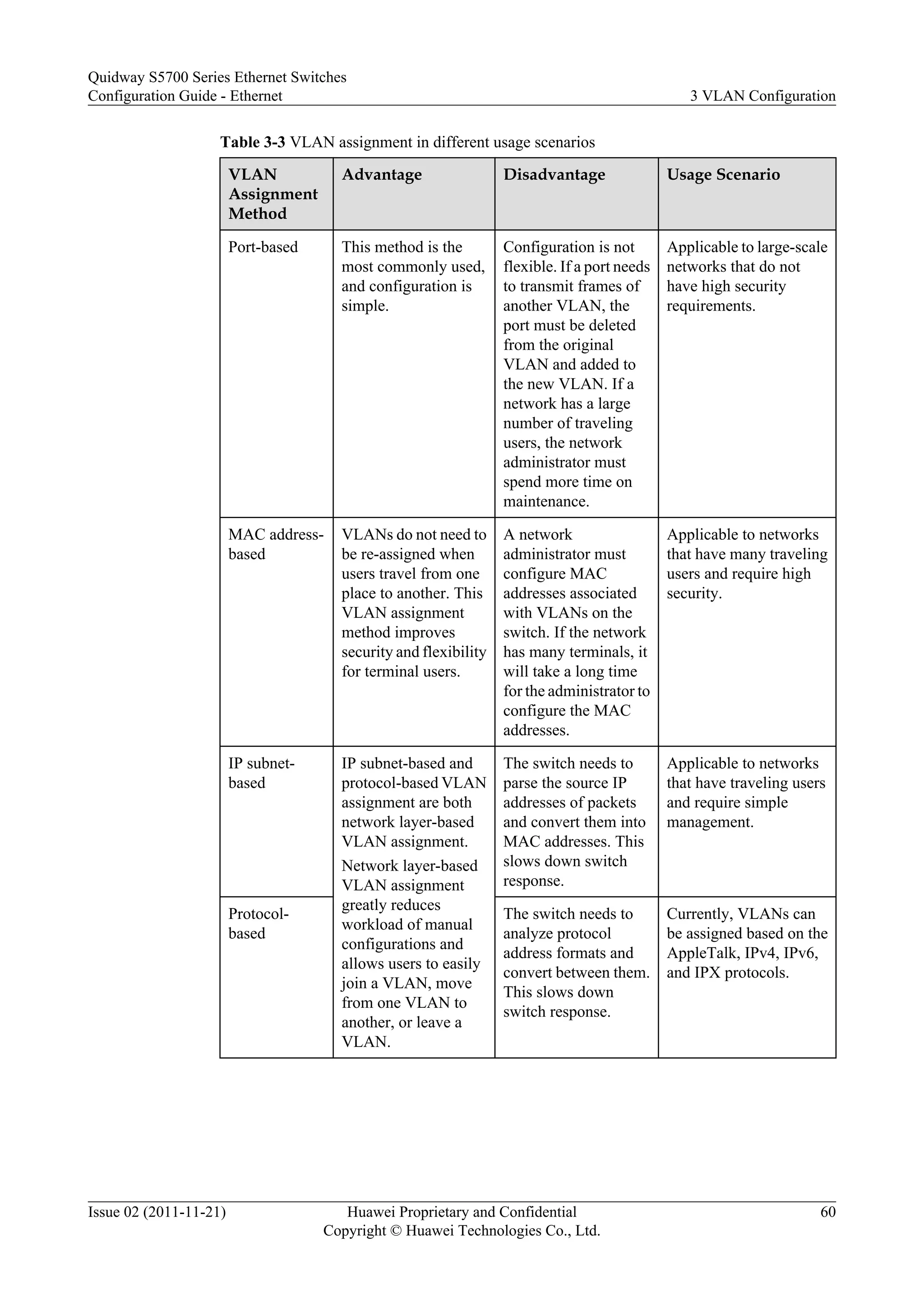Table 3-3 VLAN assignment in different usage scenarios
VLAN
Assignment
Method
Advantage Disadvantage Usage Scenario
Port-based This method is the
most commonly used,
and configuration is
simple.
Configuration is not
flexible. If a port needs
to transmit frames of
another VLAN, the
port must be deleted
from the original
VLAN and added to
the new VLAN. If a
network has a large
number of traveling
users, the network
administrator must
spend more time on
maintenance.
Applicable to large-scale
networks that do not
have high security
requirements.
MAC address-
based
VLANs do not need to
be re-assigned when
users travel from one
place to another. This
VLAN assignment
method improves
security and flexibility
for terminal users.
A network
administrator must
configure MAC
addresses associated
with VLANs on the
switch. If the network
has many terminals, it
will take a long time
for the administrator to
configure the MAC
addresses.
Applicable to networks
that have many traveling
users and require high
security.
IP subnet-
based
IP subnet-based and
protocol-based VLAN
assignment are both
network layer-based
VLAN assignment.
Network layer-based
VLAN assignment
greatly reduces
workload of manual
configurations and
allows users to easily
join a VLAN, move
from one VLAN to
another, or leave a
VLAN.
The switch needs to
parse the source IP
addresses of packets
and convert them into
MAC addresses. This
slows down switch
response.
Applicable to networks
that have traveling users
and require simple
management.
Protocol-
based
The switch needs to
analyze protocol
address formats and
convert between them.
This slows down
switch response.
Currently, VLANs can
be assigned based on the
AppleTalk, IPv4, IPv6,
and IPX protocols.
Quidway S5700 Series Ethernet Switches
Configuration Guide - Ethernet 3 VLAN Configuration
Issue 02 (2011-11-21) Huawei Proprietary and Confidential
Copyright © Huawei Technologies Co., Ltd.
60
 