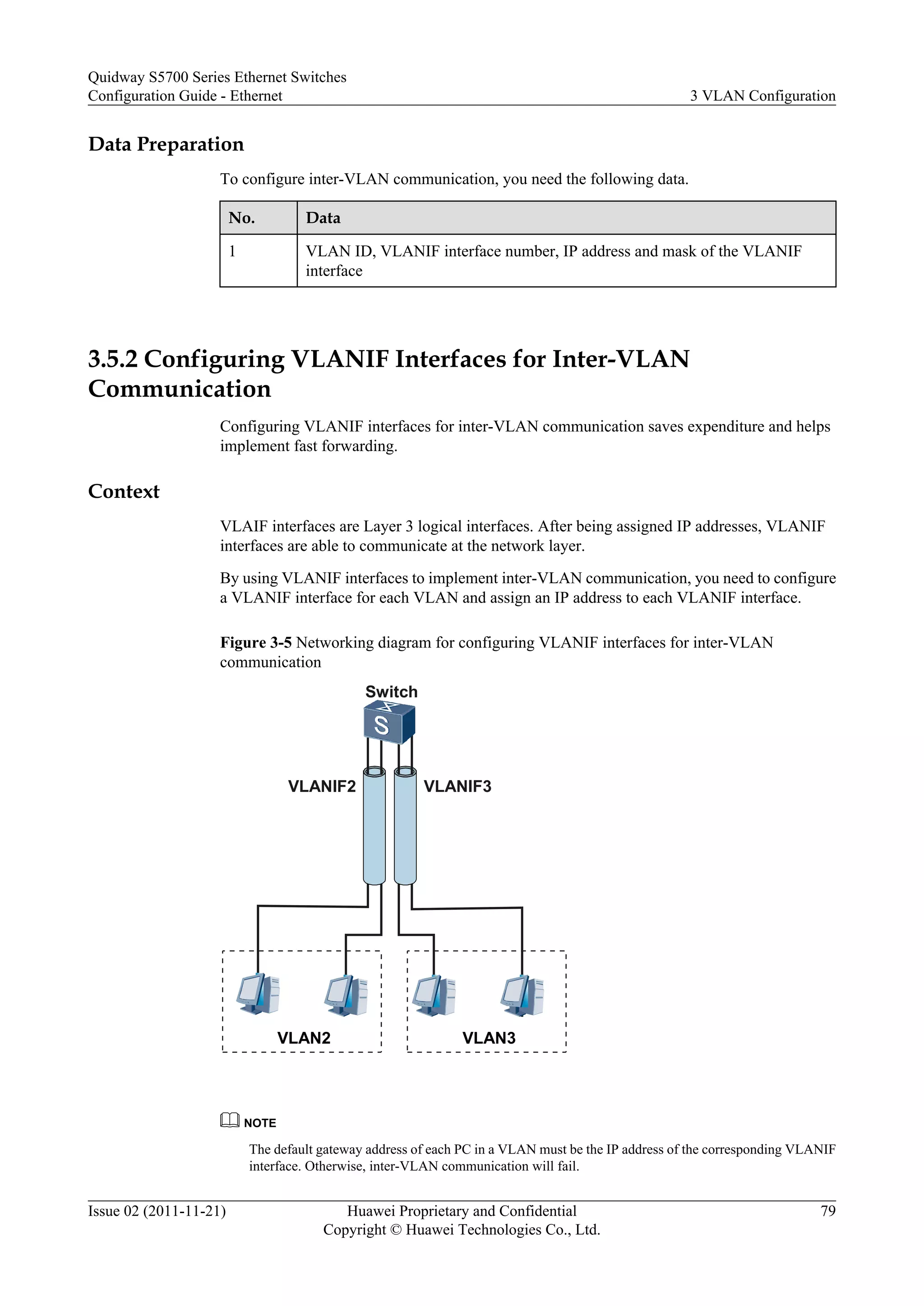 Data Preparation
To configure inter-VLAN communication, you need the following data.
No. Data
1 VLAN ID, VLANIF interface number, IP address and mask of the VLANIF
interface
3.5.2 Configuring VLANIF Interfaces for Inter-VLAN
Communication
Configuring VLANIF interfaces for inter-VLAN communication saves expenditure and helps
implement fast forwarding.
Context
VLAIF interfaces are Layer 3 logical interfaces. After being assigned IP addresses, VLANIF
interfaces are able to communicate at the network layer.
By using VLANIF interfaces to implement inter-VLAN communication, you need to configure
a VLANIF interface for each VLAN and assign an IP address to each VLANIF interface.
Figure 3-5 Networking diagram for configuring VLANIF interfaces for inter-VLAN
communication
Switch
VLAN2 VLAN3
VLANIF2 VLANIF3
NOTE
The default gateway address of each PC in a VLAN must be the IP address of the corresponding VLANIF
interface. Otherwise, inter-VLAN communication will fail.
Quidway S5700 Series Ethernet Switches
Configuration Guide - Ethernet 3 VLAN Configuration
Issue 02 (2011-11-21) Huawei Proprietary and Confidential
Copyright © Huawei Technologies Co., Ltd.
79
 