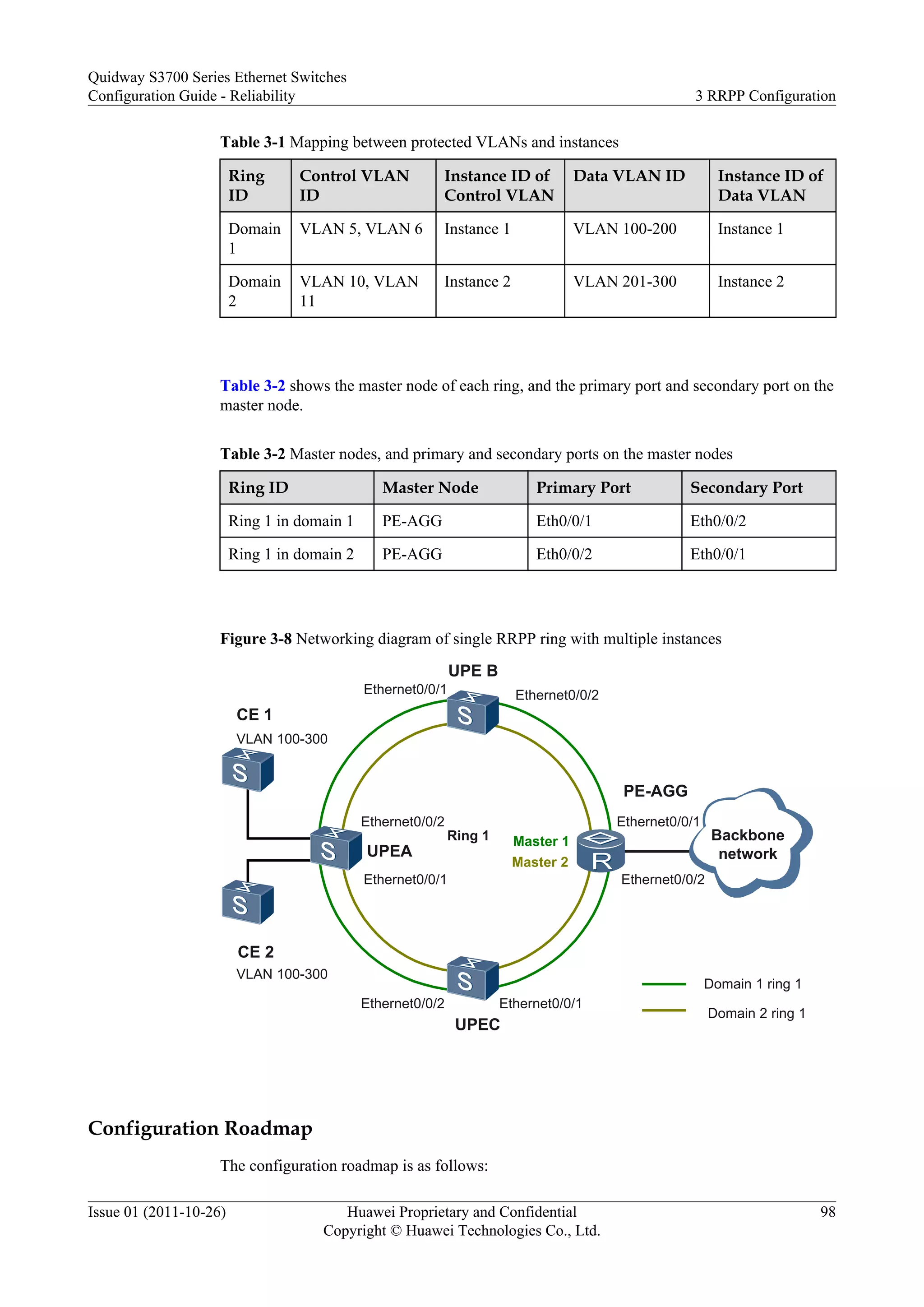 Table 3-1 Mapping between protected VLANs and instances
Ring
ID
Control VLAN
ID
Instance ID of
Control VLAN
Data VLAN ID Instance ID of
Data VLAN
Domain
1
VLAN 5, VLAN 6 Instance 1 VLAN 100-200 Instance 1
Domain
2
VLAN 10, VLAN
11
Instance 2 VLAN 201-300 Instance 2
Table 3-2 shows the master node of each ring, and the primary port and secondary port on the
master node.
Table 3-2 Master nodes, and primary and secondary ports on the master nodes
Ring ID Master Node Primary Port Secondary Port
Ring 1 in domain 1 PE-AGG Eth0/0/1 Eth0/0/2
Ring 1 in domain 2 PE-AGG Eth0/0/2 Eth0/0/1
Figure 3-8 Networking diagram of single RRPP ring with multiple instances
UPEA
UPE B
PE-AGG
Domain 2 ring 1
Domain 1 ring 1
UPEC
Master 1
Master 2
Backbone
network
CE 2
CE 1
Ethernet0/0/1
Ethernet0/0/2
Ring 1
VLAN 100-300
VLAN 100-300
Ethernet0/0/1
Ethernet0/0/1
Ethernet0/0/1
Ethernet0/0/2
Ethernet0/0/2
Ethernet0/0/2
Configuration Roadmap
The configuration roadmap is as follows:
Quidway S3700 Series Ethernet Switches
Configuration Guide - Reliability 3 RRPP Configuration
Issue 01 (2011-10-26) Huawei Proprietary and Confidential
Copyright © Huawei Technologies Co., Ltd.
98
 
