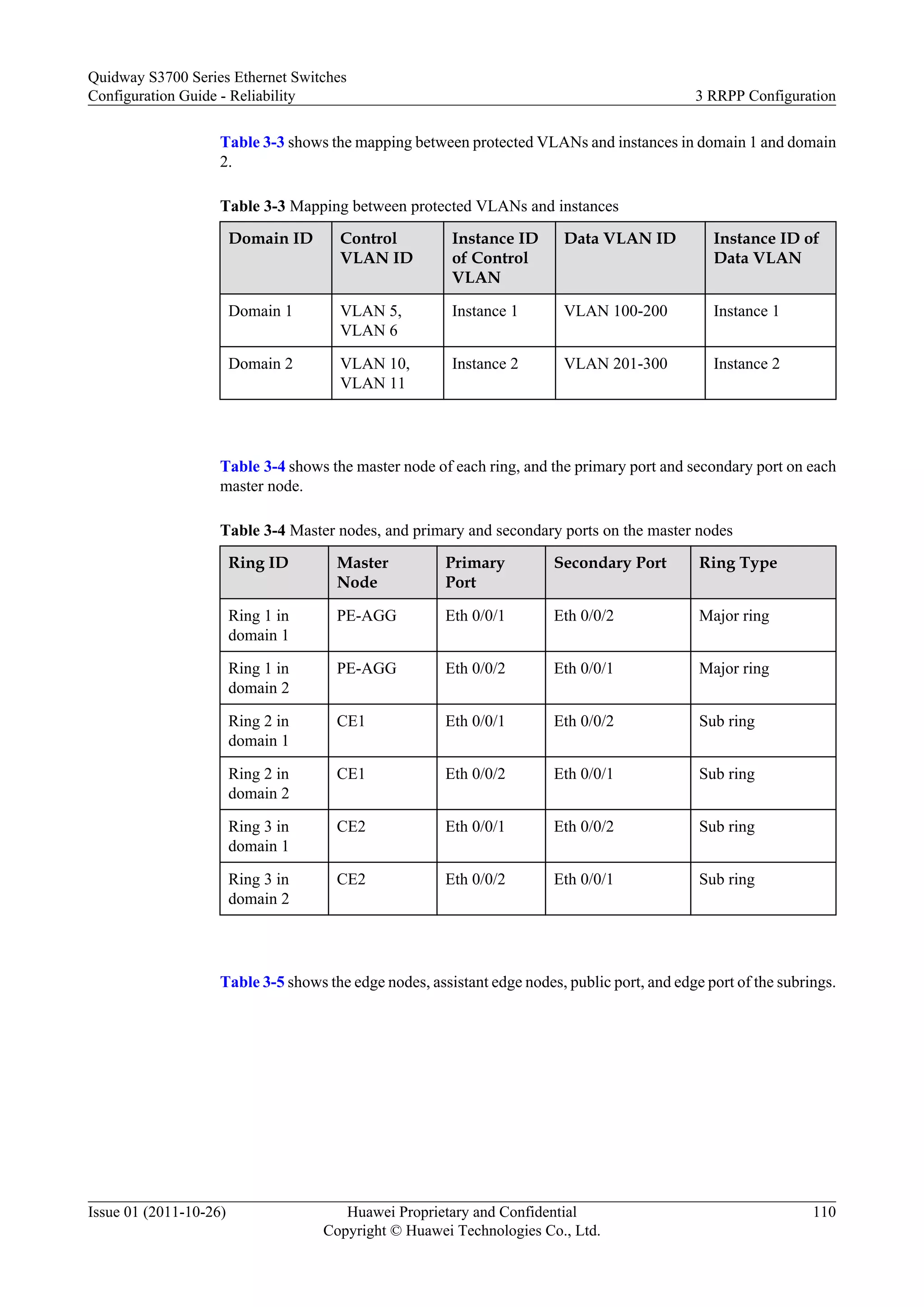 Table 3-3 shows the mapping between protected VLANs and instances in domain 1 and domain
2.
Table 3-3 Mapping between protected VLANs and instances
Domain ID Control
VLAN ID
Instance ID
of Control
VLAN
Data VLAN ID Instance ID of
Data VLAN
Domain 1 VLAN 5,
VLAN 6
Instance 1 VLAN 100-200 Instance 1
Domain 2 VLAN 10,
VLAN 11
Instance 2 VLAN 201-300 Instance 2
Table 3-4 shows the master node of each ring, and the primary port and secondary port on each
master node.
Table 3-4 Master nodes, and primary and secondary ports on the master nodes
Ring ID Master
Node
Primary
Port
Secondary Port Ring Type
Ring 1 in
domain 1
PE-AGG Eth 0/0/1 Eth 0/0/2 Major ring
Ring 1 in
domain 2
PE-AGG Eth 0/0/2 Eth 0/0/1 Major ring
Ring 2 in
domain 1
CE1 Eth 0/0/1 Eth 0/0/2 Sub ring
Ring 2 in
domain 2
CE1 Eth 0/0/2 Eth 0/0/1 Sub ring
Ring 3 in
domain 1
CE2 Eth 0/0/1 Eth 0/0/2 Sub ring
Ring 3 in
domain 2
CE2 Eth 0/0/2 Eth 0/0/1 Sub ring
Table 3-5 shows the edge nodes, assistant edge nodes, public port, and edge port of the subrings.
Quidway S3700 Series Ethernet Switches
Configuration Guide - Reliability 3 RRPP Configuration
Issue 01 (2011-10-26) Huawei Proprietary and Confidential
Copyright © Huawei Technologies Co., Ltd.
110
 