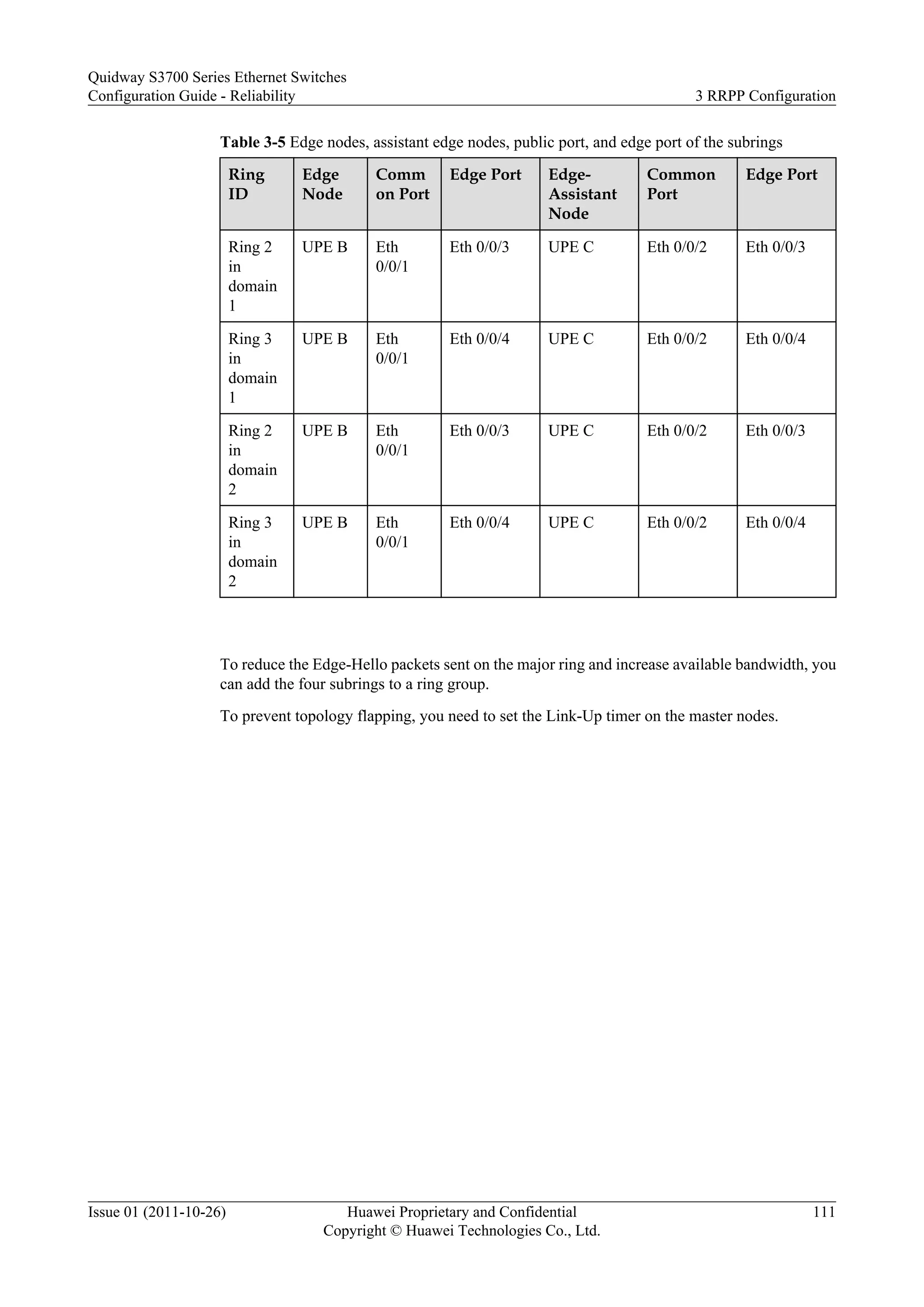 Table 3-5 Edge nodes, assistant edge nodes, public port, and edge port of the subrings
Ring
ID
Edge
Node
Comm
on Port
Edge Port Edge-
Assistant
Node
Common
Port
Edge Port
Ring 2
in
domain
1
UPE B Eth
0/0/1
Eth 0/0/3 UPE C Eth 0/0/2 Eth 0/0/3
Ring 3
in
domain
1
UPE B Eth
0/0/1
Eth 0/0/4 UPE C Eth 0/0/2 Eth 0/0/4
Ring 2
in
domain
2
UPE B Eth
0/0/1
Eth 0/0/3 UPE C Eth 0/0/2 Eth 0/0/3
Ring 3
in
domain
2
UPE B Eth
0/0/1
Eth 0/0/4 UPE C Eth 0/0/2 Eth 0/0/4
To reduce the Edge-Hello packets sent on the major ring and increase available bandwidth, you
can add the four subrings to a ring group.
To prevent topology flapping, you need to set the Link-Up timer on the master nodes.
Quidway S3700 Series Ethernet Switches
Configuration Guide - Reliability 3 RRPP Configuration
Issue 01 (2011-10-26) Huawei Proprietary and Confidential
Copyright © Huawei Technologies Co., Ltd.
111
 