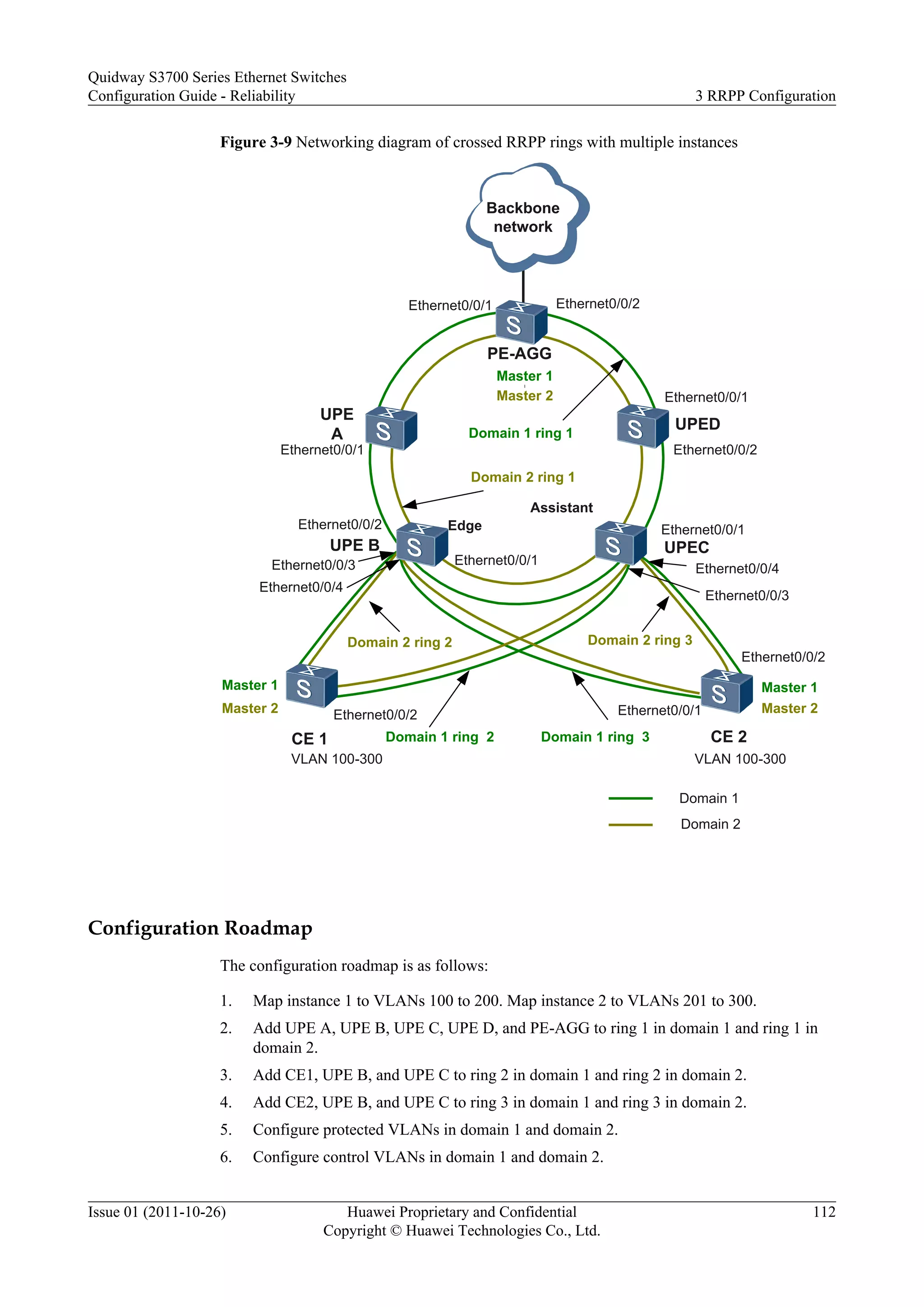 Figure 3-9 Networking diagram of crossed RRPP rings with multiple instances
UPE
A
UPE B
PE-AGG
Domain 2
Domain 1
UPEC
Master 1
Master 2
CE 2
CE 1
Ethernet0/0/1
Domain 1 ring 1
VLAN 100-300 VLAN 100-300
Backbone
network
UPED
Domain 1 ring 2 Domain 1 ring 3
Domain 2 ring 1
Domain 2 ring 2 Domain 2 ring 3
Master 1
Master 1
Master 2
Master 2
Edge
Assistant
Ethernet0/0/2
Ethernet0/0/2
Ethernet0/0/1
Ethernet0/0/1
Ethernet0/0/2
Ethernet0/0/2
Ethernet0/0/3
Ethernet0/0/4
Ethernet0/0/1
Ethernet0/0/1
Ethernet0/0/3
Ethernet0/0/4
Ethernet0/0/1
Ethernet0/0/2
Configuration Roadmap
The configuration roadmap is as follows:
1. Map instance 1 to VLANs 100 to 200. Map instance 2 to VLANs 201 to 300.
2. Add UPE A, UPE B, UPE C, UPE D, and PE-AGG to ring 1 in domain 1 and ring 1 in
domain 2.
3. Add CE1, UPE B, and UPE C to ring 2 in domain 1 and ring 2 in domain 2.
4. Add CE2, UPE B, and UPE C to ring 3 in domain 1 and ring 3 in domain 2.
5. Configure protected VLANs in domain 1 and domain 2.
6. Configure control VLANs in domain 1 and domain 2.
Quidway S3700 Series Ethernet Switches
Configuration Guide - Reliability 3 RRPP Configuration
Issue 01 (2011-10-26) Huawei Proprietary and Confidential
Copyright © Huawei Technologies Co., Ltd.
112
 