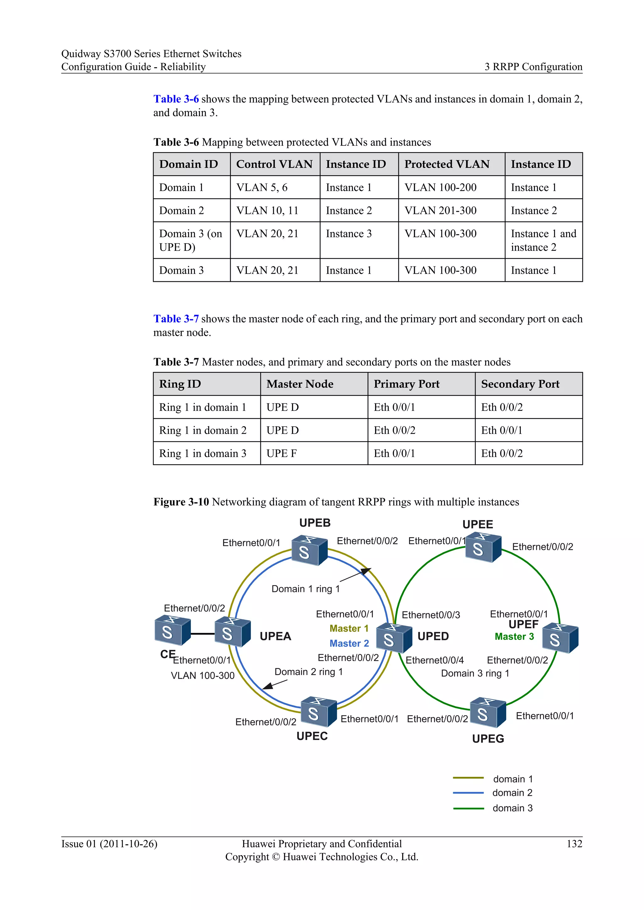 Table 3-6 shows the mapping between protected VLANs and instances in domain 1, domain 2,
and domain 3.
Table 3-6 Mapping between protected VLANs and instances
Domain ID Control VLAN Instance ID Protected VLAN Instance ID
Domain 1 VLAN 5, 6 Instance 1 VLAN 100-200 Instance 1
Domain 2 VLAN 10, 11 Instance 2 VLAN 201-300 Instance 2
Domain 3 (on
UPE D)
VLAN 20, 21 Instance 3 VLAN 100-300 Instance 1 and
instance 2
Domain 3 VLAN 20, 21 Instance 1 VLAN 100-300 Instance 1
Table 3-7 shows the master node of each ring, and the primary port and secondary port on each
master node.
Table 3-7 Master nodes, and primary and secondary ports on the master nodes
Ring ID Master Node Primary Port Secondary Port
Ring 1 in domain 1 UPE D Eth 0/0/1 Eth 0/0/2
Ring 1 in domain 2 UPE D Eth 0/0/2 Eth 0/0/1
Ring 1 in domain 3 UPE F Eth 0/0/1 Eth 0/0/2
Figure 3-10 Networking diagram of tangent RRPP rings with multiple instances
UPEB
UPEA
UPEC
domain 1
domain 2
UPED
Master 1
Domain 1 ring 1
Domain 2 ring 1
CE
Domain 3 ring 1
Master 3
domain 3
UPEE
UPEG
UPEF
Master 2
Ethernet0/0/1
Ethernet/0/0/2
Ethernet0/0/4
Ethernet0/0/3
VLAN 100-300
Ethernet0/0/1
Ethernet/0/0/2 Ethernet0/0/1
Ethernet/0/0/2
Ethernet0/0/1
Ethernet/0/0/2
Ethernet/0/0/2 Ethernet0/0/1
Ethernet/0/0/2
Ethernet0/0/1
Ethernet/0/0/2
Ethernet0/0/1
Quidway S3700 Series Ethernet Switches
Configuration Guide - Reliability 3 RRPP Configuration
Issue 01 (2011-10-26) Huawei Proprietary and Confidential
Copyright © Huawei Technologies Co., Ltd.
132
 