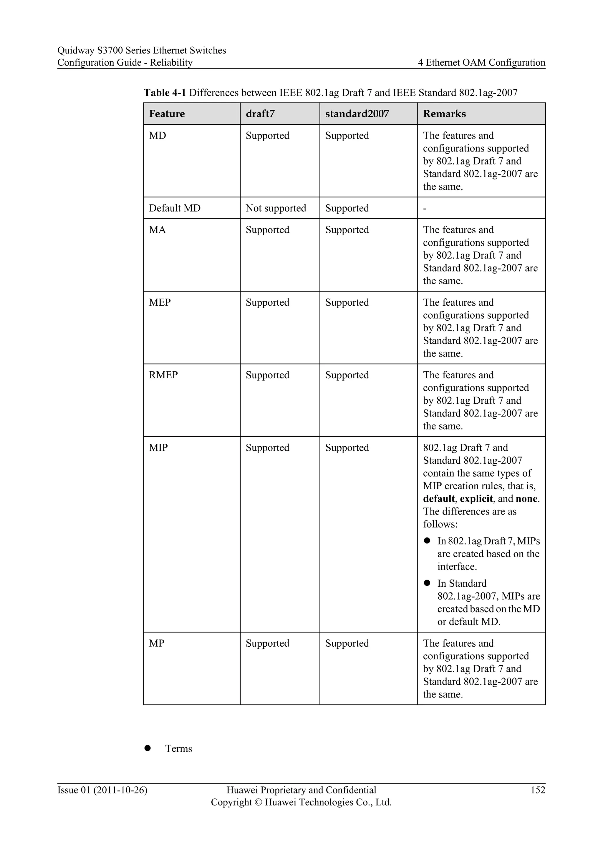 Table 4-1 Differences between IEEE 802.1ag Draft 7 and IEEE Standard 802.1ag-2007
Feature draft7 standard2007 Remarks
MD Supported Supported The features and
configurations supported
by 802.1ag Draft 7 and
Standard 802.1ag-2007 are
the same.
Default MD Not supported Supported -
MA Supported Supported The features and
configurations supported
by 802.1ag Draft 7 and
Standard 802.1ag-2007 are
the same.
MEP Supported Supported The features and
configurations supported
by 802.1ag Draft 7 and
Standard 802.1ag-2007 are
the same.
RMEP Supported Supported The features and
configurations supported
by 802.1ag Draft 7 and
Standard 802.1ag-2007 are
the same.
MIP Supported Supported 802.1ag Draft 7 and
Standard 802.1ag-2007
contain the same types of
MIP creation rules, that is,
default, explicit, and none.
The differences are as
follows:
l In 802.1ag Draft 7, MIPs
are created based on the
interface.
l In Standard
802.1ag-2007, MIPs are
created based on the MD
or default MD.
MP Supported Supported The features and
configurations supported
by 802.1ag Draft 7 and
Standard 802.1ag-2007 are
the same.
l Terms
Quidway S3700 Series Ethernet Switches
Configuration Guide - Reliability 4 Ethernet OAM Configuration
Issue 01 (2011-10-26) Huawei Proprietary and Confidential
Copyright © Huawei Technologies Co., Ltd.
152
 