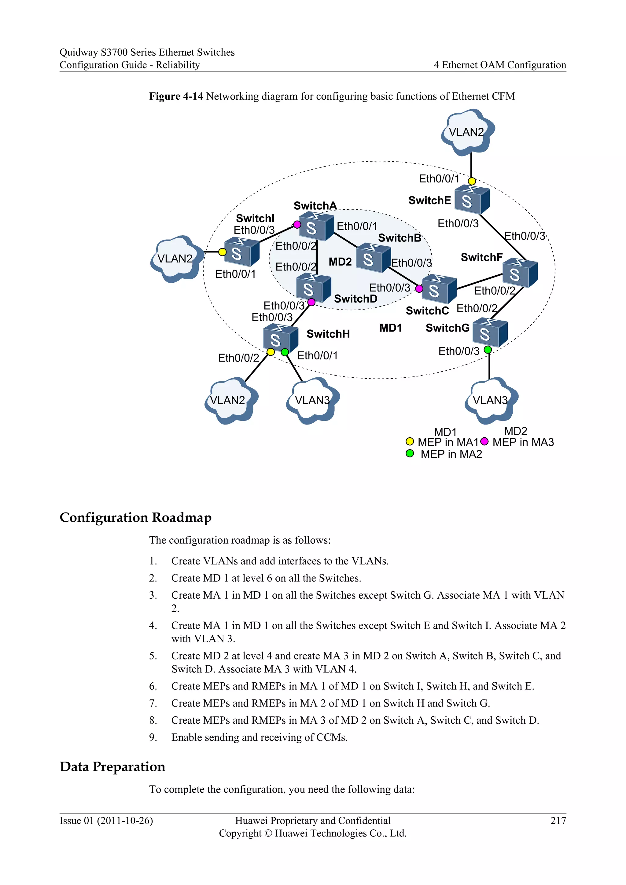Figure 4-14 Networking diagram for configuring basic functions of Ethernet CFM
MD1
MD2
SwitchA
SwitchB
SwitchC
SwitchD
SwitchE
SwitchF
SwitchG
SwitchH
SwitchI
Eth0/0/3 Eth0/0/1
Eth0/0/2
Eth0/0/3
Eth0/0/3
Eth0/0/3
Eth0/0/2
Eth0/0/3
Eth0/0/1
Eth0/0/1
Eth0/0/2
Eth0/0/3
VLAN2
VLAN2 VLAN3 VLAN3
VLAN2
MD1
MEP in MA1
MD2
Eth0/0/1
MEP in MA2
MEP in MA3
Eth0/0/2
Eth0/0/3
Eth0/0/3
Eth0/0/2
Configuration Roadmap
The configuration roadmap is as follows:
1. Create VLANs and add interfaces to the VLANs.
2. Create MD 1 at level 6 on all the Switches.
3. Create MA 1 in MD 1 on all the Switches except Switch G. Associate MA 1 with VLAN
2.
4. Create MA 1 in MD 1 on all the Switches except Switch E and Switch I. Associate MA 2
with VLAN 3.
5. Create MD 2 at level 4 and create MA 3 in MD 2 on Switch A, Switch B, Switch C, and
Switch D. Associate MA 3 with VLAN 4.
6. Create MEPs and RMEPs in MA 1 of MD 1 on Switch I, Switch H, and Switch E.
7. Create MEPs and RMEPs in MA 2 of MD 1 on Switch H and Switch G.
8. Create MEPs and RMEPs in MA 3 of MD 2 on Switch A, Switch C, and Switch D.
9. Enable sending and receiving of CCMs.
Data Preparation
To complete the configuration, you need the following data:
Quidway S3700 Series Ethernet Switches
Configuration Guide - Reliability 4 Ethernet OAM Configuration
Issue 01 (2011-10-26) Huawei Proprietary and Confidential
Copyright © Huawei Technologies Co., Ltd.
217
 