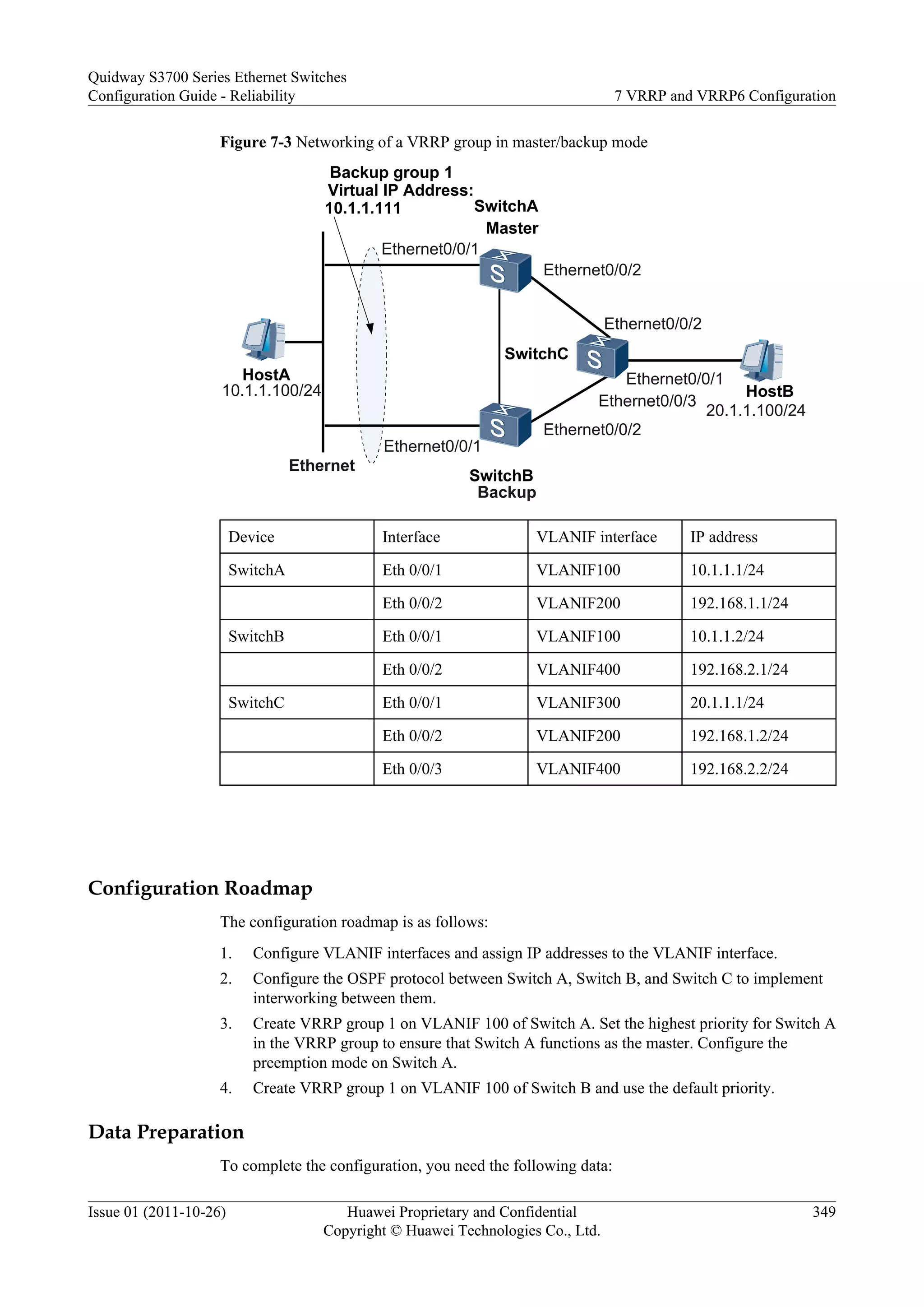 Figure 7-3 Networking of a VRRP group in master/backup mode
HostB
20.1.1.100/24
SwitchB
Backup
SwitchC
SwitchA
Master
Ethernet0/0/1
Backup group 1
Virtual IP Address:
10.1.1.111
Ethernet
HostA
10.1.1.100/24
Ethernet0/0/1
Ethernet0/0/2
Ethernet0/0/2
Ethernet0/0/1
Ethernet0/0/3
Ethernet0/0/2
Device Interface VLANIF interface IP address
SwitchA Eth 0/0/1 VLANIF100 10.1.1.1/24
Eth 0/0/2 VLANIF200 192.168.1.1/24
SwitchB Eth 0/0/1 VLANIF100 10.1.1.2/24
Eth 0/0/2 VLANIF400 192.168.2.1/24
SwitchC Eth 0/0/1 VLANIF300 20.1.1.1/24
Eth 0/0/2 VLANIF200 192.168.1.2/24
Eth 0/0/3 VLANIF400 192.168.2.2/24
Configuration Roadmap
The configuration roadmap is as follows:
1. Configure VLANIF interfaces and assign IP addresses to the VLANIF interface.
2. Configure the OSPF protocol between Switch A, Switch B, and Switch C to implement
interworking between them.
3. Create VRRP group 1 on VLANIF 100 of Switch A. Set the highest priority for Switch A
in the VRRP group to ensure that Switch A functions as the master. Configure the
preemption mode on Switch A.
4. Create VRRP group 1 on VLANIF 100 of Switch B and use the default priority.
Data Preparation
To complete the configuration, you need the following data:
Quidway S3700 Series Ethernet Switches
Configuration Guide - Reliability 7 VRRP and VRRP6 Configuration
Issue 01 (2011-10-26) Huawei Proprietary and Confidential
Copyright © Huawei Technologies Co., Ltd.
349
 