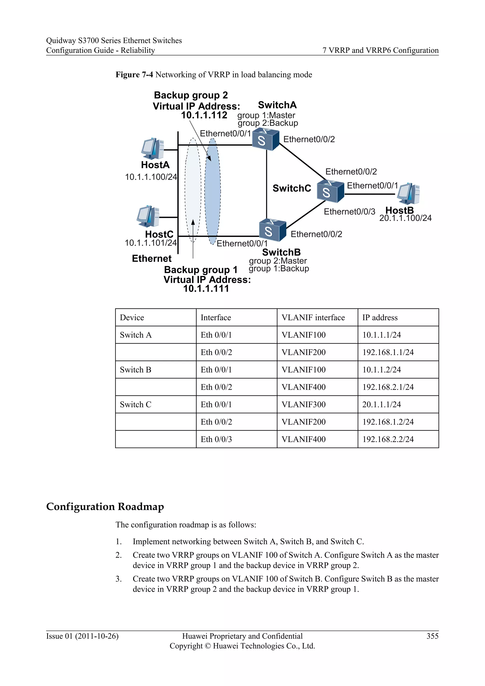 Figure 7-4 Networking of VRRP in load balancing mode
20.1.1.100/24
SwitchB
group 1:Backup
group 2:Master
Backup group 2
Virtual IP Address:
10.1.1.112
Backup group 1
Virtual IP Address:
10.1.1.111
Ethernet
HostA
10.1.1.100/24
HostB
SwitchC
SwitchA
group 1:Master
group 2:Backup
HostC
10.1.1.101/24
Ethernet0/0/1
Ethernet0/0/1
Ethernet0/0/2
Ethernet0/0/2
Ethernet0/0/1
Ethernet0/0/2
Ethernet0/0/3
Device Interface VLANIF interface IP address
Switch A Eth 0/0/1 VLANIF100 10.1.1.1/24
Eth 0/0/2 VLANIF200 192.168.1.1/24
Switch B Eth 0/0/1 VLANIF100 10.1.1.2/24
Eth 0/0/2 VLANIF400 192.168.2.1/24
Switch C Eth 0/0/1 VLANIF300 20.1.1.1/24
Eth 0/0/2 VLANIF200 192.168.1.2/24
Eth 0/0/3 VLANIF400 192.168.2.2/24
Configuration Roadmap
The configuration roadmap is as follows:
1. Implement networking between Switch A, Switch B, and Switch C.
2. Create two VRRP groups on VLANIF 100 of Switch A. Configure Switch A as the master
device in VRRP group 1 and the backup device in VRRP group 2.
3. Create two VRRP groups on VLANIF 100 of Switch B. Configure Switch B as the master
device in VRRP group 2 and the backup device in VRRP group 1.
Quidway S3700 Series Ethernet Switches
Configuration Guide - Reliability 7 VRRP and VRRP6 Configuration
Issue 01 (2011-10-26) Huawei Proprietary and Confidential
Copyright © Huawei Technologies Co., Ltd.
355
 
