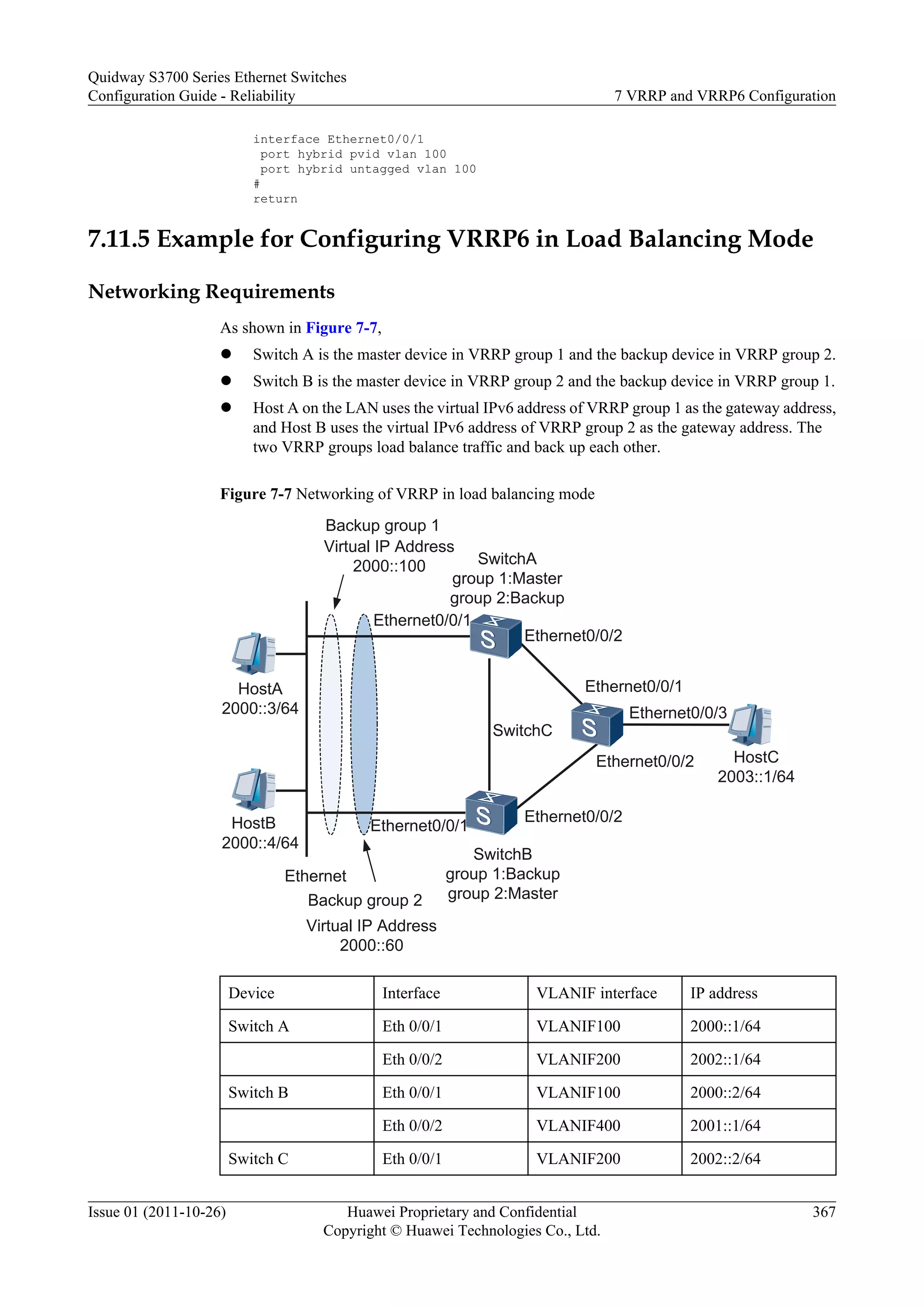 interface Ethernet0/0/1
port hybrid pvid vlan 100
port hybrid untagged vlan 100
#
return
7.11.5 Example for Configuring VRRP6 in Load Balancing Mode
Networking Requirements
As shown in Figure 7-7,
l Switch A is the master device in VRRP group 1 and the backup device in VRRP group 2.
l Switch B is the master device in VRRP group 2 and the backup device in VRRP group 1.
l Host A on the LAN uses the virtual IPv6 address of VRRP group 1 as the gateway address,
and Host B uses the virtual IPv6 address of VRRP group 2 as the gateway address. The
two VRRP groups load balance traffic and back up each other.
Figure 7-7 Networking of VRRP in load balancing mode
HostA
2000::3/64
Ethernet0/0/1
Ethernet
SwitchA
group 1:Master
group 2:Backup
HostC
2003::1/64
SwitchC
HostB
2000::4/64
Virtual IP Address
2000::60
Backup group 2
Virtual IP Address
2000::100
Backup group 1
SwitchB
group 1:Backup
group 2:Master
Ethernet0/0/1
Ethernet0/0/2
Ethernet0/0/2
Ethernet0/0/1
Ethernet0/0/2
Ethernet0/0/3
Device Interface VLANIF interface IP address
Switch A Eth 0/0/1 VLANIF100 2000::1/64
Eth 0/0/2 VLANIF200 2002::1/64
Switch B Eth 0/0/1 VLANIF100 2000::2/64
Eth 0/0/2 VLANIF400 2001::1/64
Switch C Eth 0/0/1 VLANIF200 2002::2/64
Quidway S3700 Series Ethernet Switches
Configuration Guide - Reliability 7 VRRP and VRRP6 Configuration
Issue 01 (2011-10-26) Huawei Proprietary and Confidential
Copyright © Huawei Technologies Co., Ltd.
367
 