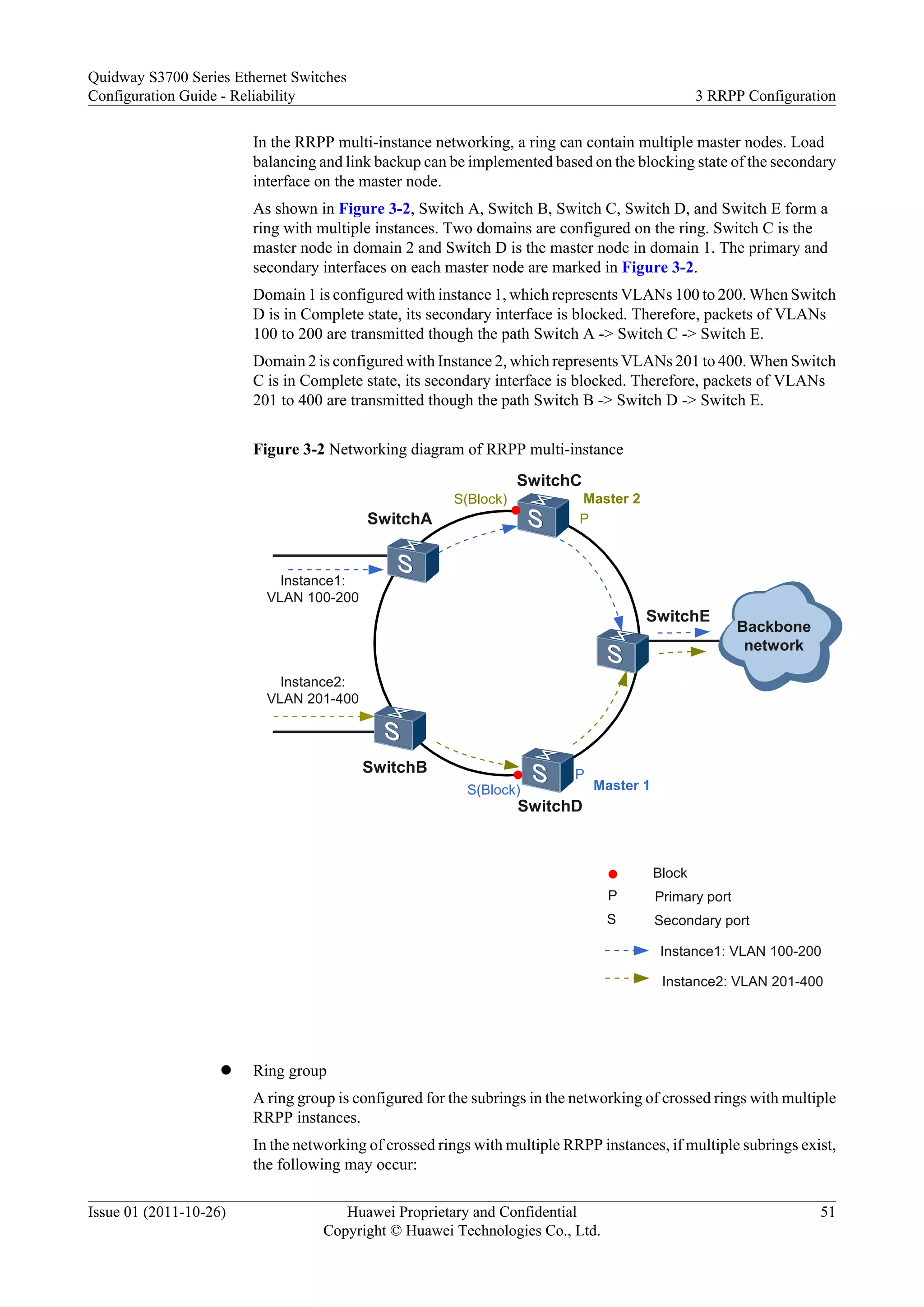 In the RRPP multi-instance networking, a ring can contain multiple master nodes. Load
balancing and link backup can be implemented based on the blocking state of the secondary
interface on the master node.
As shown in Figure 3-2, Switch A, Switch B, Switch C, Switch D, and Switch E form a
ring with multiple instances. Two domains are configured on the ring. Switch C is the
master node in domain 2 and Switch D is the master node in domain 1. The primary and
secondary interfaces on each master node are marked in Figure 3-2.
Domain 1 is configured with instance 1, which represents VLANs 100 to 200. When Switch
D is in Complete state, its secondary interface is blocked. Therefore, packets of VLANs
100 to 200 are transmitted though the path Switch A -> Switch C -> Switch E.
Domain 2 is configured with Instance 2, which represents VLANs 201 to 400. When Switch
C is in Complete state, its secondary interface is blocked. Therefore, packets of VLANs
201 to 400 are transmitted though the path Switch B -> Switch D -> Switch E.
Figure 3-2 Networking diagram of RRPP multi-instance
Master 2
Master 1
P
S(Block)
SwitchA
Backbone
network
P
S(Block)
Block
P
S
Primary port
Secondary port
Instance2: VLAN 201-400
Instance1: VLAN 100-200
Instance1:
VLAN 100-200
Instance2:
VLAN 201-400
SwitchC
SwitchE
SwitchD
SwitchB
l Ring group
A ring group is configured for the subrings in the networking of crossed rings with multiple
RRPP instances.
In the networking of crossed rings with multiple RRPP instances, if multiple subrings exist,
the following may occur:
Quidway S3700 Series Ethernet Switches
Configuration Guide - Reliability 3 RRPP Configuration
Issue 01 (2011-10-26) Huawei Proprietary and Confidential
Copyright © Huawei Technologies Co., Ltd.
51
 