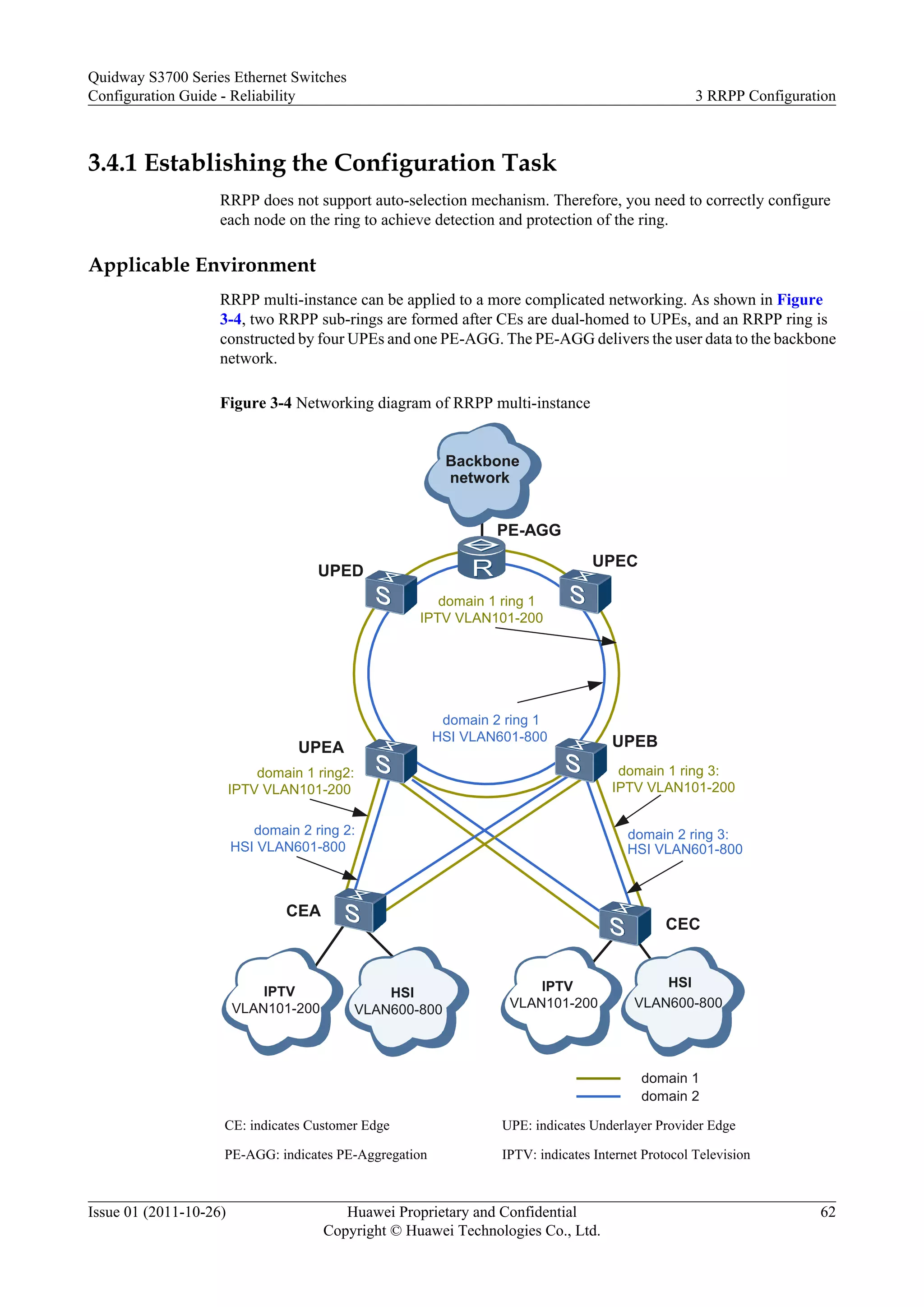 3.4.1 Establishing the Configuration Task
RRPP does not support auto-selection mechanism. Therefore, you need to correctly configure
each node on the ring to achieve detection and protection of the ring.
Applicable Environment
RRPP multi-instance can be applied to a more complicated networking. As shown in Figure
3-4, two RRPP sub-rings are formed after CEs are dual-homed to UPEs, and an RRPP ring is
constructed by four UPEs and one PE-AGG. The PE-AGG delivers the user data to the backbone
network.
Figure 3-4 Networking diagram of RRPP multi-instance
CEA
UPEA
PE-AGG
CEC
UPEB
UPEC
UPED
IPTV
VLAN101-200
IPTV
VLAN101-200
domain 1 ring 1
IPTV VLAN101-200
domain 2 ring 1
HSI VLAN601-800
domain 1
domain 2
Backbone
network
HSI
VLAN600-800
HSI
VLAN600-800
domain 2 ring 2:
HSI VLAN601-800
domain 2 ring 3:
HSI VLAN601-800
domain 1 ring 3:
IPTV VLAN101-200
domain 1 ring2:
IPTV VLAN101-200
CE: indicates Customer Edge UPE: indicates Underlayer Provider Edge
PE-AGG: indicates PE-Aggregation IPTV: indicates Internet Protocol Television
Quidway S3700 Series Ethernet Switches
Configuration Guide - Reliability 3 RRPP Configuration
Issue 01 (2011-10-26) Huawei Proprietary and Confidential
Copyright © Huawei Technologies Co., Ltd.
62
 