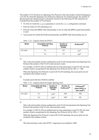 3. Capacity Limit
27
The number of VLAN ports in a Spanning Tree Protocol is the total number of ports belonging to
a VLAN for which the Spanning Tree Protocol is deployed. For channel groups, the number of
physical ports per channel group is calculated. However, the following VLANs and ports are
excluded from the number of VLAN ports.
• VLANs for which the suspend parameter is set by the state configuration command
• Ports for which VLAN tunneling is set
• Ports for which the BPDU filter functionality is not set when the BPDU guard functionality
is used
• Access ports for which the PortFast functionality and BPDU filter functionality are set
Table 3-22: Capacity limits for PVST+
#1
This is the total number of ports configured in each VLAN incorporated in the Spanning Tree
Protocol (the product of the VLAN count and port count).
For example, if 100 VLANs are defined and two lines participate in each VLAN, the total
number of ports incorporated in the Spanning Tree Protocol will be 100 x 2 = 200.
When the Spanning Tree Protocol is used with VLAN tunneling, the access ports are not
included in the number of ports.
#2
Excludes ports that have PortFast enabled.
Table 3-23: Capacity limits for Single Spanning Tree
#1
This is the total number of ports configured in each VLAN incorporated in the Spanning Tree
Protocol (the product of the VLAN count and port count).
For example, if 100 VLANs are defined and two lines participate in each VLAN, the total
number of ports incorporated in the Spanning Tree Protocol will be 100 x 2 = 200.
When the Spanning Tree Protocol is used with VLAN tunneling, the access ports are not
included in the number of ports.
#2
The total maximum value when PVST+ target ports are included is 1000.
Model Compatible with Ring
Protocol
Number of
applicable
VLANs
VLAN ports#1
All models No 250 256#2
Yes 128 200#2
Model Compatible with Ring
Protocol
Number of
applicable
VLANs
Number of
VLAN ports#1
VLAN ports#1
(when PVST+ is
also used#2
)
All models No 1024#3 5000 1000
Yes 1024#3 4000 800
 