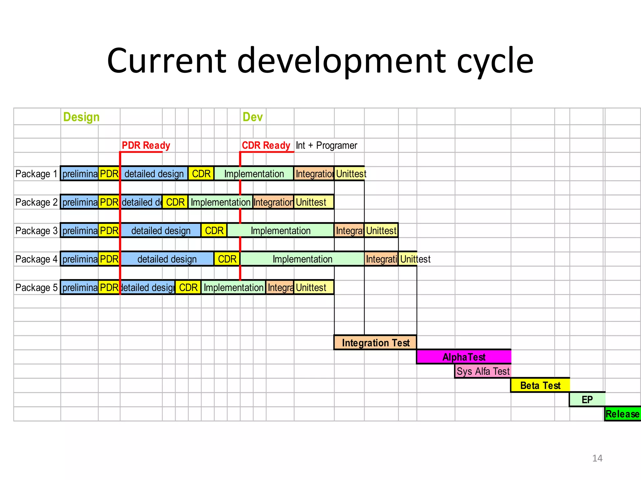 Current development cycle
           Design                                        Dev

                         PDR Ready                       CDR Ready Int + Programer

Package 1 preliminary design
                    PDR detailed design CDR          Implementation   IntegrationUnittest

Package 2 preliminary design
                    PDR detailed design Implementation Integration Unittest
                                   CDR

Package 3 preliminary design
                    PDR detailed design        CDR         Implementation        Integration
                                                                                         Unittest

Package 4 preliminary design detailed design
                    PDR                          CDR            Implementation          Integration
                                                                                                  Unittest

Package 5 preliminary design
                    PDRdetailed design CDR Implementation Integration
                                                                  Unittest




                                                                                  Integration Test
                                                                                                             AlphaTest
                                                                                                                Sys Alfa Test
                                                                                                                                Beta Test
                                                                                                                                            EP
                                                                                                                                                  Release



                                                                                                                                             14
 