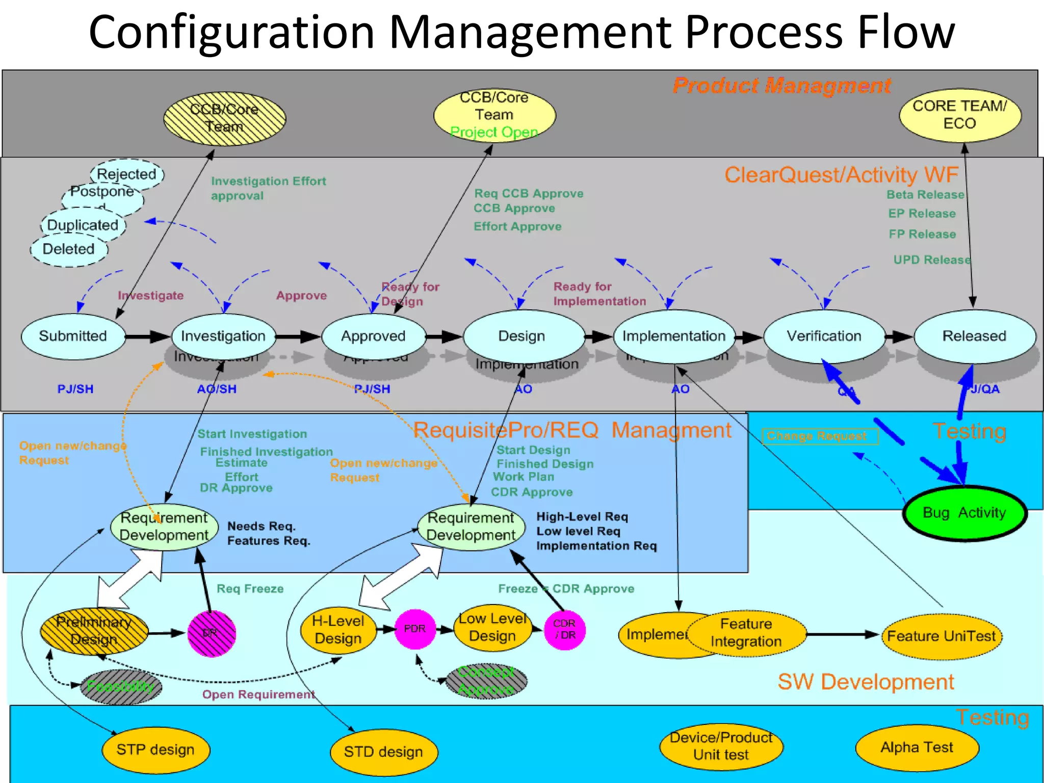 Configuration Management Process Flow
 