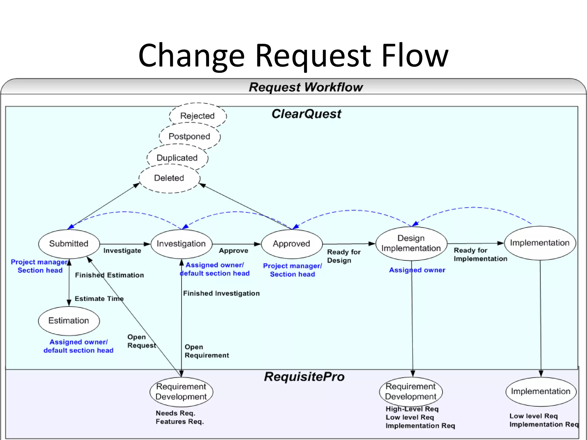 Change Request Flow
 