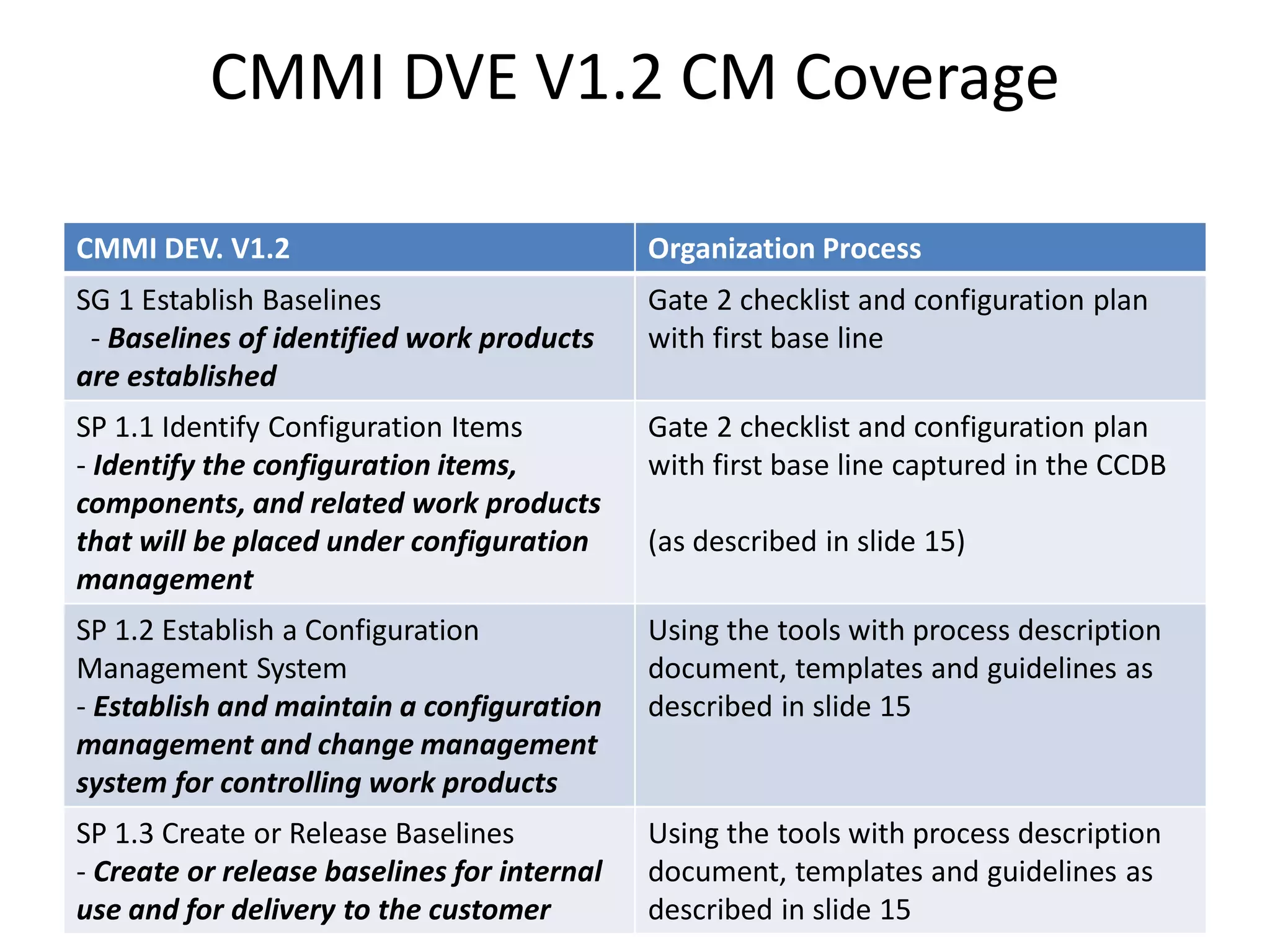 CMMI DVE V1.2 CM Coverage

CMMI DEV. V1.2                               Organization Process
SG 1 Establish Baselines                     Gate 2 checklist and configuration plan
 - Baselines of identified work products     with first base line
are established
SP 1.1 Identify Configuration Items          Gate 2 checklist and configuration plan
- Identify the configuration items,          with first base line captured in the CCDB
components, and related work products
that will be placed under configuration      (as described in slide 15)
management
SP 1.2 Establish a Configuration             Using the tools with process description
Management System                            document, templates and guidelines as
- Establish and maintain a configuration     described in slide 15
management and change management
system for controlling work products
SP 1.3 Create or Release Baselines           Using the tools with process description
- Create or release baselines for internal   document, templates and guidelines as
use and for delivery to the customer         described in slide 15
 