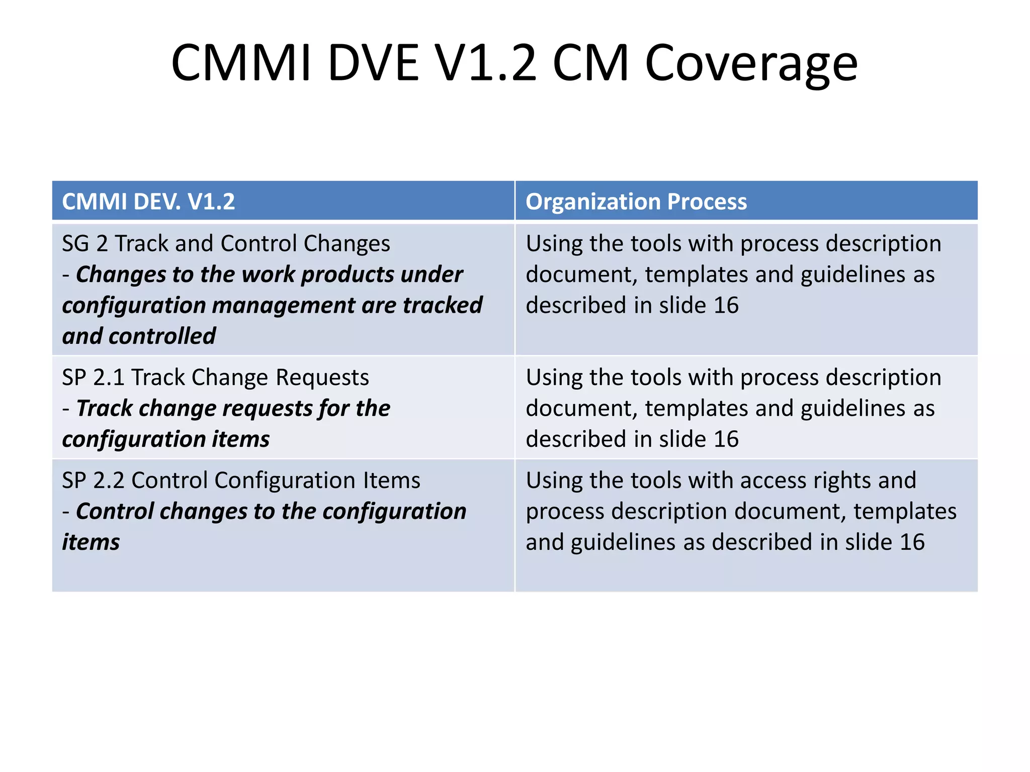 CMMI DVE V1.2 CM Coverage

CMMI DEV. V1.2                           Organization Process
SG 2 Track and Control Changes           Using the tools with process description
- Changes to the work products under     document, templates and guidelines as
configuration management are tracked     described in slide 16
and controlled
SP 2.1 Track Change Requests             Using the tools with process description
- Track change requests for the          document, templates and guidelines as
configuration items                      described in slide 16
SP 2.2 Control Configuration Items       Using the tools with access rights and
- Control changes to the configuration   process description document, templates
items                                    and guidelines as described in slide 16
 