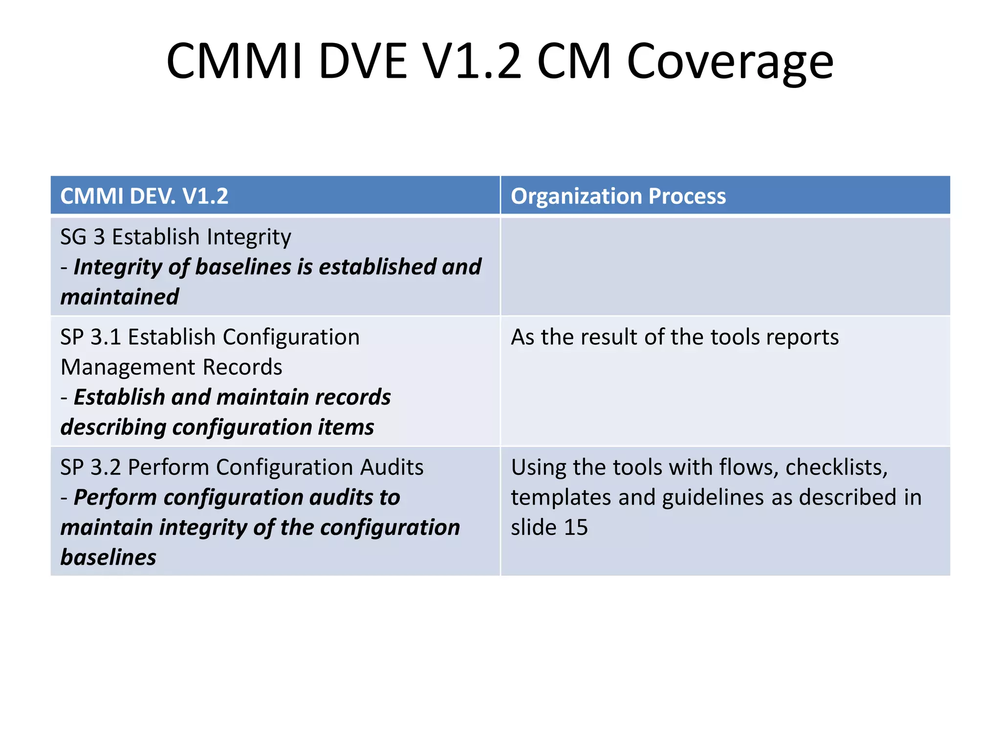 CMMI DVE V1.2 CM Coverage

CMMI DEV. V1.2                                Organization Process
SG 3 Establish Integrity
- Integrity of baselines is established and
maintained
SP 3.1 Establish Configuration                As the result of the tools reports
Management Records
- Establish and maintain records
describing configuration items
SP 3.2 Perform Configuration Audits           Using the tools with flows, checklists,
- Perform configuration audits to             templates and guidelines as described in
maintain integrity of the configuration       slide 15
baselines
 