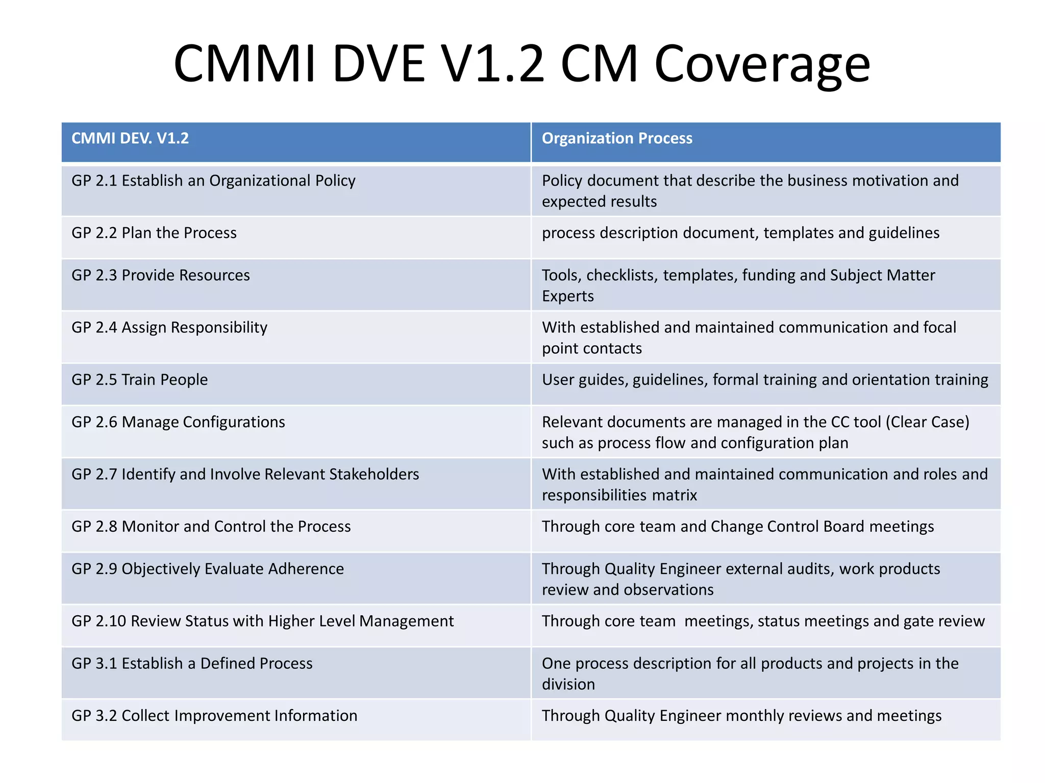 CMMI DVE V1.2 CM Coverage
CMMI DEV. V1.2                                       Organization Process

GP 2.1 Establish an Organizational Policy            Policy document that describe the business motivation and
                                                     expected results
GP 2.2 Plan the Process                              process description document, templates and guidelines

GP 2.3 Provide Resources                             Tools, checklists, templates, funding and Subject Matter
                                                     Experts
GP 2.4 Assign Responsibility                         With established and maintained communication and focal
                                                     point contacts
GP 2.5 Train People                                  User guides, guidelines, formal training and orientation training

GP 2.6 Manage Configurations                         Relevant documents are managed in the CC tool (Clear Case)
                                                     such as process flow and configuration plan
GP 2.7 Identify and Involve Relevant Stakeholders    With established and maintained communication and roles and
                                                     responsibilities matrix
GP 2.8 Monitor and Control the Process               Through core team and Change Control Board meetings

GP 2.9 Objectively Evaluate Adherence                Through Quality Engineer external audits, work products
                                                     review and observations
GP 2.10 Review Status with Higher Level Management   Through core team meetings, status meetings and gate review

GP 3.1 Establish a Defined Process                   One process description for all products and projects in the
                                                     division
GP 3.2 Collect Improvement Information               Through Quality Engineer monthly reviews and meetings
 