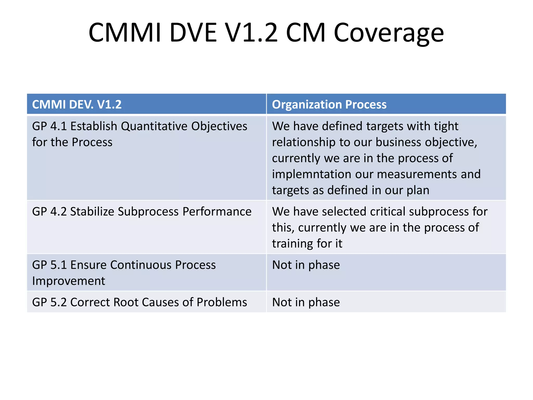 CMMI DVE V1.2 CM Coverage

CMMI DEV. V1.2                             Organization Process
GP 4.1 Establish Quantitative Objectives   We have defined targets with tight
for the Process                            relationship to our business objective,
                                           currently we are in the process of
                                           implemntation our measurements and
                                           targets as defined in our plan
GP 4.2 Stabilize Subprocess Performance    We have selected critical subprocess for
                                           this, currently we are in the process of
                                           training for it
GP 5.1 Ensure Continuous Process           Not in phase
Improvement
GP 5.2 Correct Root Causes of Problems     Not in phase
 