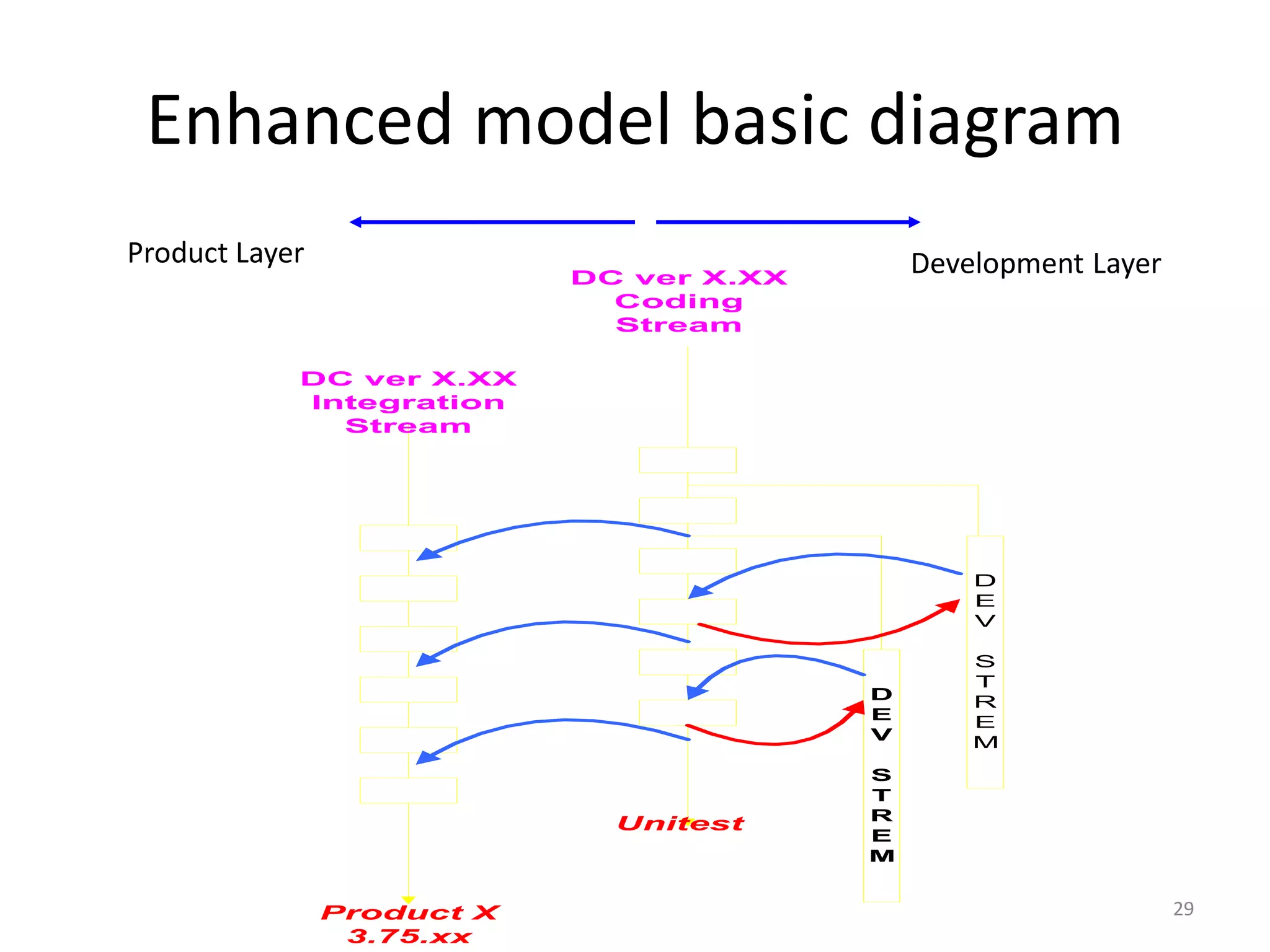 Enhanced model basic diagram
Product Layer                                 Development Layer
                            DC ver X.XX
                              Coding
                              Stream

            DC ver X.XX
            Integration
              Stream




                                                  D
                                                  E
                                                  V

                                                  S
                                                  T
                                          D       R
                                          E       E
                                          V       M
                                          S
                                          T
                                          R
                              Unitest
                                          E
                                          M


                Product X                                         29
                 3.75.xx
 