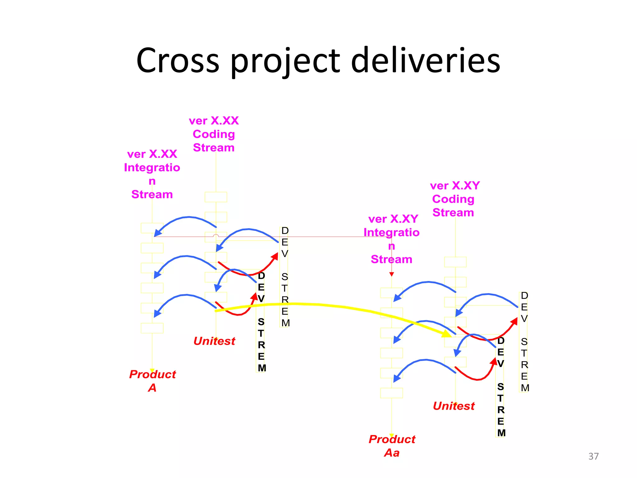 Cross project deliveries
             ver X.XX
              Coding
              Stream
 ver X.XX
Integratio
     n                                       ver X.XY
  Stream                                     Coding
                                             Stream
                                 ver X.XY
                            D   Integratio
                            E       n
                            V
                                 Stream
                        D   S
                        E   T
                        V   R                               D
                            E                               E
                        S   M                               V
                        T
             Unitest    R                               D   S
                        E                               E   T
                        M                               V   R
Product                                                     E
   A                                                    S   M
                                                        T
                                             Unitest    R
                                                        E
                                                        M
                                Product
                                  Aa                            37
 