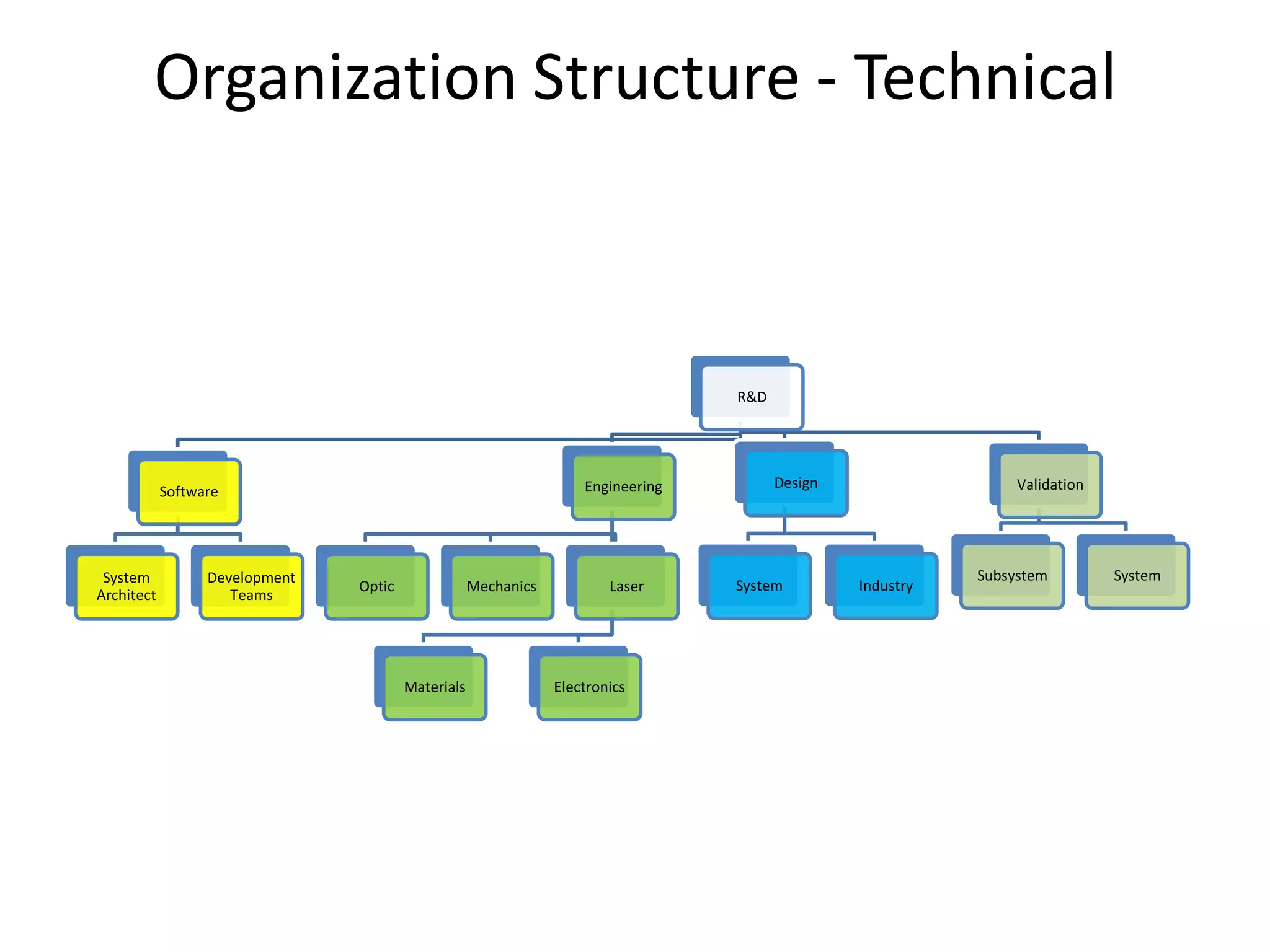 Organization Structure - Technical



                                                                                  R&D




                                                                    Engineering         Design                   Validation
            Software




 System           Development                                                                               Subsystem         System
                                Optic               Mechanics           Laser     System         Industry
Architect            Teams




                                        Materials               Electronics
 