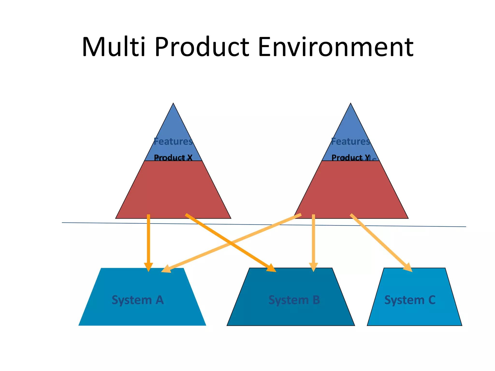 Multi Product Environment

        Features               Features
        Product X
        Needs                  Product Y
                                 Needs




  System A          System B               System C
 