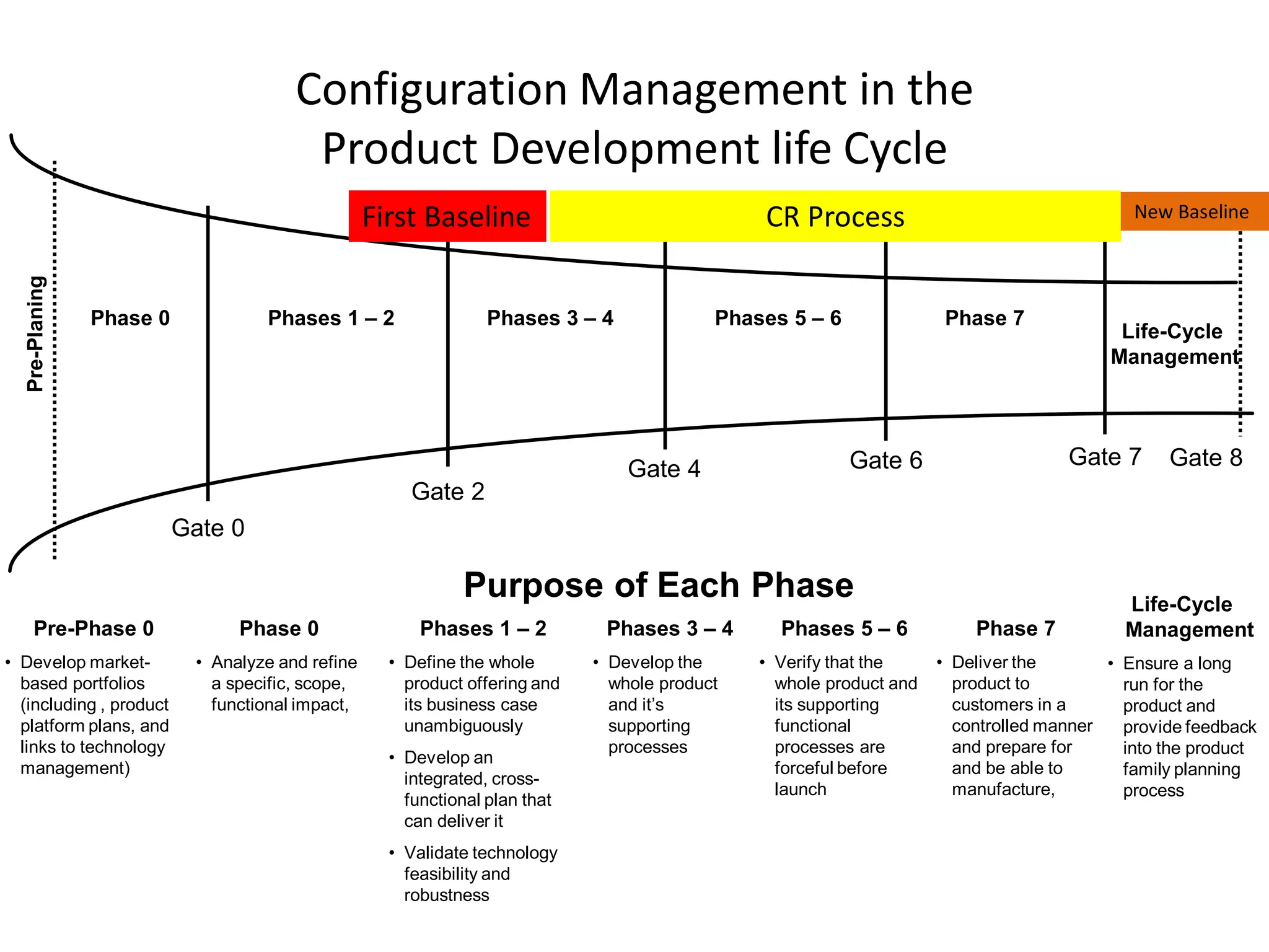 Configuration Management in the
                                        Product Development life Cycle
                                                  First Baseline                               CR Process                                   New Baseline
  Pre-Planing




                Phase 0            Phases 1 – 2                  Phases 3 – 4              Phases 5 – 6               Phase 7
                                                                                                                                          Life-Cycle
                                                                                                                                         Management




                                                                                 Gate 4                   Gate 6                    Gate 7      Gate 8
                                                       Gate 2
                          Gate 0

                                                              Purpose of Each Phase                                                        Life-Cycle
     Pre-Phase 0                Phase 0                 Phases 1 – 2          Phases 3 – 4       Phases 5 – 6            Phase 7           Management
• Develop market-          • Analyze and refine     • Define the whole       • Develop the     • Verify that the     • Deliver the       • Ensure a long
  based portfolios           a specific, scope,       product offering and     whole product     whole product and     product to          run for the
  (including , product       functional impact,       its business case        and it’s          its supporting        customers in a      product and
  platform plans, and                                 unambiguously            supporting        functional            controlled manner   provide feedback
  links to technology                                                          processes         processes are         and prepare for     into the product
                                                    • Develop an
  management)                                                                                    forceful before       and be able to      family planning
                                                      integrated, cross-
                                                                                                 launch                manufacture,        process
                                                      functional plan that
                                                      can deliver it
                                                    • Validate technology
                                                      feasibility and
                                                      robustness
 