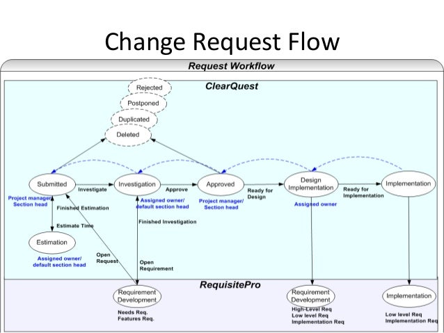 configuration management process flow diagram configuration management configuration management process flow diagram configuration management