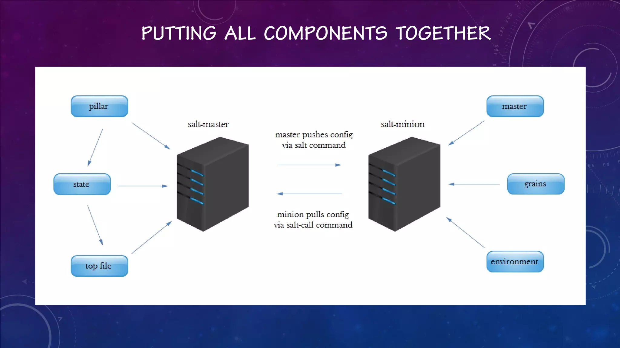 PUTTING ALL COMPONENTS TOGETHER  