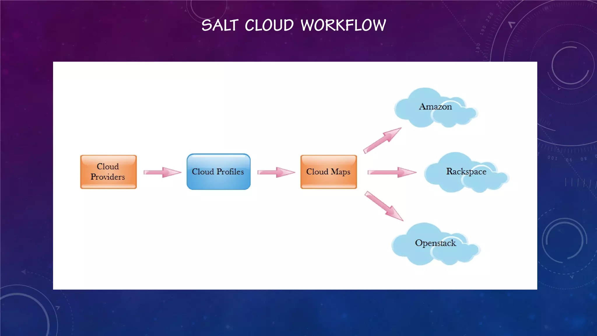 SALT CLOUD WORKFLOW  