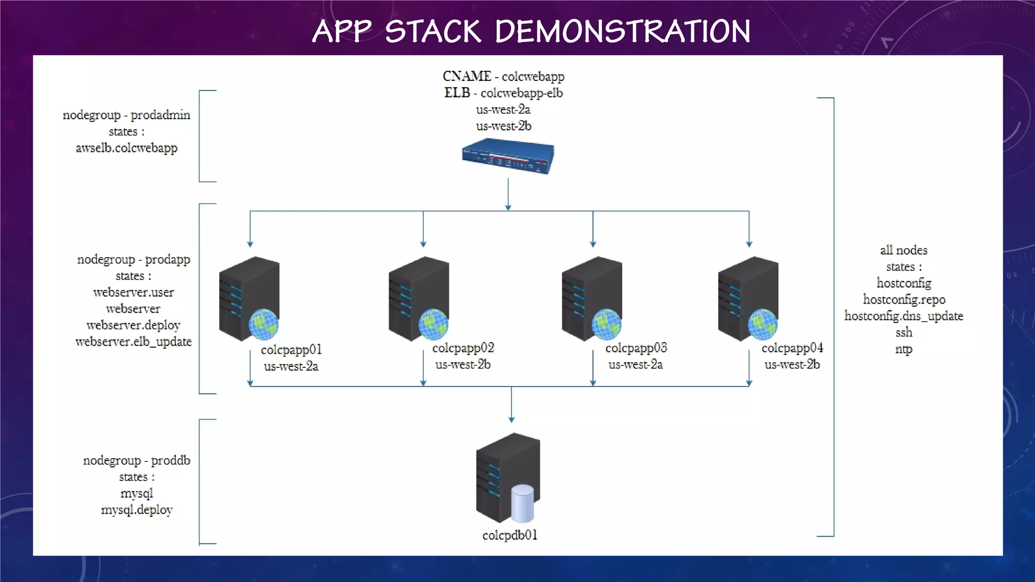 APP STACK DEMONSTRATION  