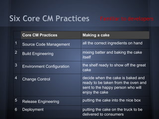 Six Core CM Practices

Familiar to developers

Core CM Practices

Making a cake

1

Source Code Management

all the correct ingredients on hand

2

Build Engineering

mixing batter and baking the cake
itself

3

Environment Configuration

the shelf ready to show off the great
cake

4

Change Control

decide when the cake is baked and
ready to be taken from the oven and
sent to the happy person who will
enjoy the cake

5

Release Engineering

putting the cake into the nice box

6

Deployment

putting the cake on the truck to be
delivered to consumers

 