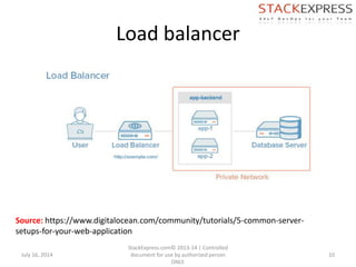 Load balancer
July 16, 2014
StackExpress.com© 2013-14 | Controlled
document for use by authorized person
ONLY.
10
Source: https://www.digitalocean.com/community/tutorials/5-common-server-
setups-for-your-web-application
 