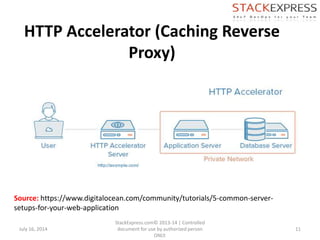HTTP Accelerator (Caching Reverse
Proxy)
July 16, 2014
StackExpress.com© 2013-14 | Controlled
document for use by authorized person
ONLY.
11
Source: https://www.digitalocean.com/community/tutorials/5-common-server-
setups-for-your-web-application
 