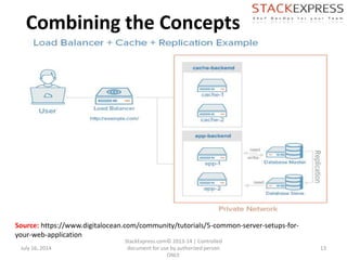 Combining the Concepts
July 16, 2014
StackExpress.com© 2013-14 | Controlled
document for use by authorized person
ONLY.
13
Source: https://www.digitalocean.com/community/tutorials/5-common-server-setups-for-
your-web-application
 