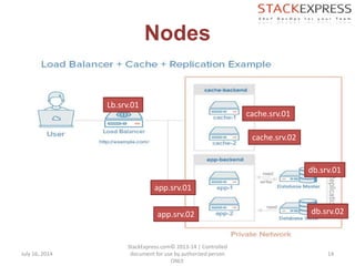 Nodes
July 16, 2014
StackExpress.com© 2013-14 | Controlled
document for use by authorized person
ONLY.
14
Lb.srv.01
cache.srv.01
cache.srv.02
app.srv.01
app.srv.02
db.srv.01
db.srv.02
 