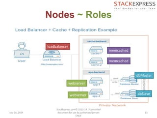 Nodes ~ Roles
July 16, 2014
StackExpress.com© 2013-14 | Controlled
document for use by authorized person
ONLY.
15
loadbalancer
memcached
memcached
webserver
webserver
dbMaster
dbSlave
 