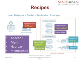 Recipes
July 16, 2014
StackExpress.com© 2013-14 | Controlled
document for use by authorized person
ONLY.
16
Loadbalancer
(HAProxy) Memcached
(memcached)
memcached
Webserver
(Apache)
webserver
dbMaster
(mysql)
dbSlave
• Apache2
• Mysql
• Haproxy
• memcached
 