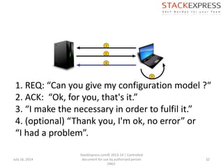 July 16, 2014
StackExpress.com© 2013-14 | Controlled
document for use by authorized person
ONLY.
32
1. REQ: “Can you give my configuration model ?“
2. ACK: “Ok, for you, that's it.”
3. “I make the necessary in order to fulfil it.”
4. (optional) “Thank you, I'm ok, no error” or
“I had a problem”.
 