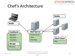 July 16, 2014
StackExpress.com© 2013-14 | Controlled
document for use by authorized person
ONLY.
37
Chef’s Architecture
 