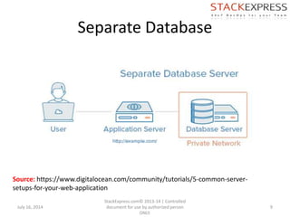 Separate Database
July 16, 2014
StackExpress.com© 2013-14 | Controlled
document for use by authorized person
ONLY.
9
Source: https://www.digitalocean.com/community/tutorials/5-common-server-
setups-for-your-web-application
 