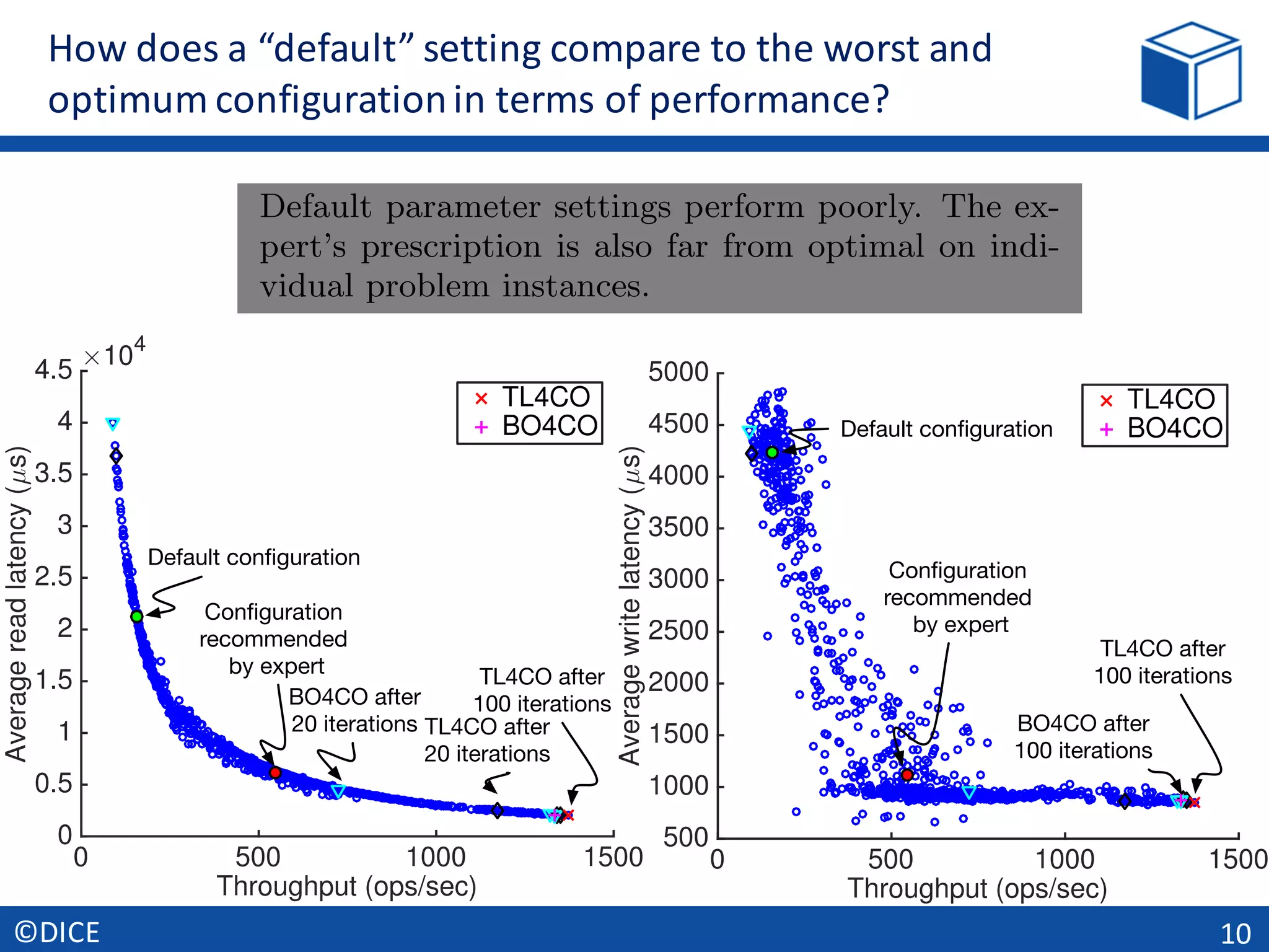 How	does	a	“default”	setting	compare	to	the	worst	and	
optimum	configuration	in	terms	of	performance?	
10©DICE
0 500 1000 1500
Throughput (ops/sec)
0
0.5
1
1.5
2
2.5
3
3.5
4
4.5
Averagereadlatency(µs)
×104
TL4CO
BO4CO
BO4CO after
20 iterations TL4CO after
20 iterations
TL4CO after
100 iterations
0 500 1000 1500
Throughput (ops/sec)
500
1000
1500
2000
2500
3000
3500
4000
4500
5000
Averagewritelatency(µs)
TL4CO
BO4CO
Default conﬁguration
Conﬁguration
recommended
by expert
TL4CO after
100 iterations
BO4CO after
100 iterations
Default conﬁguration
Conﬁguration
recommended
by expert
IGHTS
to eval-
ch ques-
ﬁed the
e deﬁne
sults re-
research
software
a result
ings?
e paper)
e 7 that
urations
l results
e. The
ings are
ettings.
(%)
by practitioners and NoSQL experts is far from the optimum
setting TL4CO found after only 100 iterations.
Default parameter settings perform poorly. The ex-
pert’s prescription is also far from optimal on indi-
vidual problem instances.
RQ3: How is the performance of a conﬁguration optimiza-
tion on a version when it has been tuned on another version?
If one makes tuning on a speciﬁc version of the system
under test, then we would expect it would be optimum for
other versions of the system after it has gone under some
changes. The results for both SPS and NoSQL in Figures
2 and 7 show that the optimum setting will be di↵erent for
di↵erent versions. We also observed that parameter settings
that should work well on average can be particularly ine -
cient on new versions compared to the best conﬁguration for
those versions. In other words, there is a very high variance
in the performance of parameter settings. This has been
also observed by another study in search-based software en-
gineering community [1]. One interesting observations that
has not reported previously is that the performance data
 