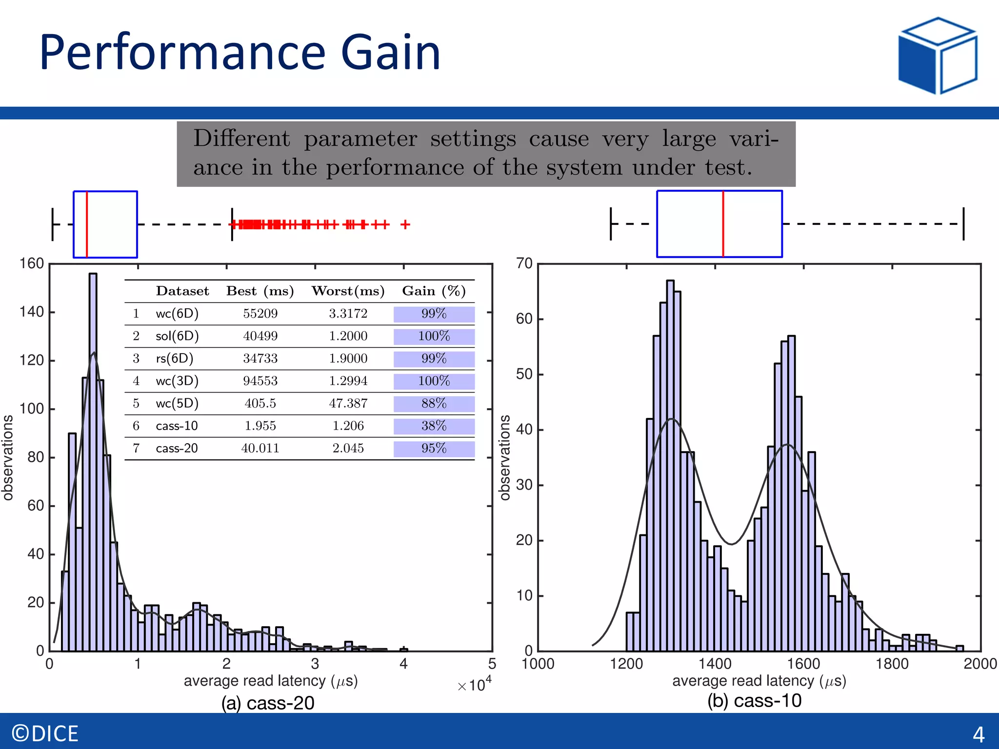 Performance	Gain
4©DICE
0 1 2 3 4 5
average read latency (µs) ×10
4
0
20
40
60
80
100
120
140
160
observations
1000 1200 1400 1600 1800 2000
average read latency (µs)
0
10
20
30
40
50
60
70
observations
1
1
×10
4
(a) cass-20 (b) cass-10
question explicitly in the paper. Instead, here we deﬁne
the questions and provide evidences based on the results re-
ported in the paper. Here, we only focus on the research
questions that we believe are most important for software
engineering community.
RQ1: How large is the potential di↵erence and as a result
potential impact of a wrong choice of parameter settings?
We demonstrated for both SPS in Figure 2 (in the paper)
and for NoSQL systems in Figure 6 and also in Figure 7 that
the performance di↵erence between di↵erent conﬁgurations
is signiﬁcant. The error measures in the experimental results
in the paper also demonstrate this large di↵erence. The
performance gain between the worst and best settings are
measured for each datasets in Table 4.
Table 4: Performance gain between best and worst settings.
Dataset Best (ms) Worst(ms) Gain (%)
1 wc(6D) 55209 3.3172 99%
2 sol(6D) 40499 1.2000 100%
3 rs(6D) 34733 1.9000 99%
4 wc(3D) 94553 1.2994 100%
5 wc(5D) 405.5 47.387 88%
6 cass-10 1.955 1.206 38%
7 cass-20 40.011 2.045 95%
Di↵erent parameter settings cause very large vari-
ance in the performance of the system under test.
RQ2: How does a “default” setting compare to the worst
and optimum conﬁguration in terms of performance?
Figure 16 reports the relative performance for the de-
fault setting, in terms of throughput and latency with the
worst and best conﬁguration as well as the one prescribed
by NoSQL experts. As opposed our expectations, a default
conﬁguration is worst that majority of other conﬁgurations,
it performs better than only 10% of other settings for read
operations. However, for write operations the default con-
ﬁgurations performs better than half of the other settings.
This was expected because Apache Cassandra is designed to
be write e cient. Even the conﬁguration that is prescribed
pert’s prescription is also far from optimal on indi-
vidual problem instances.
RQ3: How is the performance of a conﬁguration optimiza-
tion on a version when it has been tuned on another version?
If one makes tuning on a speciﬁc version of the system
under test, then we would expect it would be optimum for
other versions of the system after it has gone under some
changes. The results for both SPS and NoSQL in Figures
2 and 7 show that the optimum setting will be di↵erent for
di↵erent versions. We also observed that parameter settings
that should work well on average can be particularly ine -
cient on new versions compared to the best conﬁguration for
those versions. In other words, there is a very high variance
in the performance of parameter settings. This has been
also observed by another study in search-based software en-
gineering community [1]. One interesting observations that
has not reported previously is that the performance data
have correlations among di↵erent versions.
Tuned parameters can improve upon default values
on average, but they are far from optimal on individ-
ual problem instances.
RQ4: How much can transfer learning improve tuning with
a larger number of observations from other versions?
The larger the training set is, the more accurate the model
predictions will likely be. In the context of conﬁguration
tuning, carrying over a larger observation set will result in
better tuning, but it would be more expensive to carry out
the optimization process as we have shown in Section 4.6.
The results in Figure 18(b) and Figure 19(b) show that al-
though the models become more accurate slightly, the gain
in performance tuning does not pay o↵ the costs.
Although transferring more observations improves
performance and reduce the entropy, the improve-
ment is low.
3. REFERENCES
[1] A. Arcuri and G. Fraser. Parameter tuning or default
values? an empirical investigation in search-based
software engineering. Empirical Software Engineering,
18(3):594–623, 2013.
6 cass-10 1.955 1.206 38%
7 cass-20 40.011 2.045 95%
Di↵erent parameter settings cause very large vari-
ance in the performance of the system under test.
RQ2: How does a “default” setting compare to the worst
and optimum conﬁguration in terms of performance?
Figure 16 reports the relative performance for the de-
fault setting, in terms of throughput and latency with the
worst and best conﬁguration as well as the one prescribed
by NoSQL experts. As opposed our expectations, a default
conﬁguration is worst that majority of other conﬁgurations,
it performs better than only 10% of other settings for read
operations. However, for write operations the default con-
ﬁgurations performs better than half of the other settings.
This was expected because Apache Cassandra is designed to
be write e cient. Even the conﬁguration that is prescribed
a larger nu
The larg
predictions
tuning, ca
better tun
the optimi
The result
though the
in perform
Althou
perform
ment is
3. REF
[1] A. Arc
values?
softwar
18(3):5
3
 