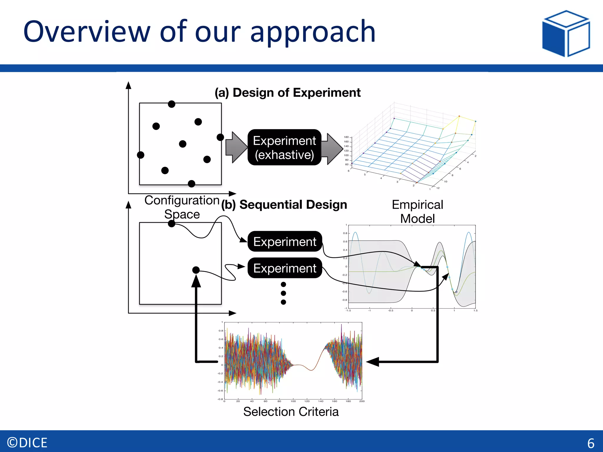 Overview	of	our	approach
6©DICE
-1.5 -1 -0.5 0 0.5 1 1.5
-1
-0.8
-0.6
-0.4
-0.2
0
0.2
0.4
0.6
0.8
1
Conﬁguration
Space
Empirical
Model
2
4
6
8
10
12
1
2
3
4
5
6
160
140
120
100
80
60
180
Experiment
(exhastive)
Experiment
Experiment
0 20 40 60 80 100 120 140 160 180 200
-0.8
-0.6
-0.4
-0.2
0
0.2
0.4
0.6
0.8
1
Selection Criteria
(b) Sequential Design
(a) Design of Experiment
 