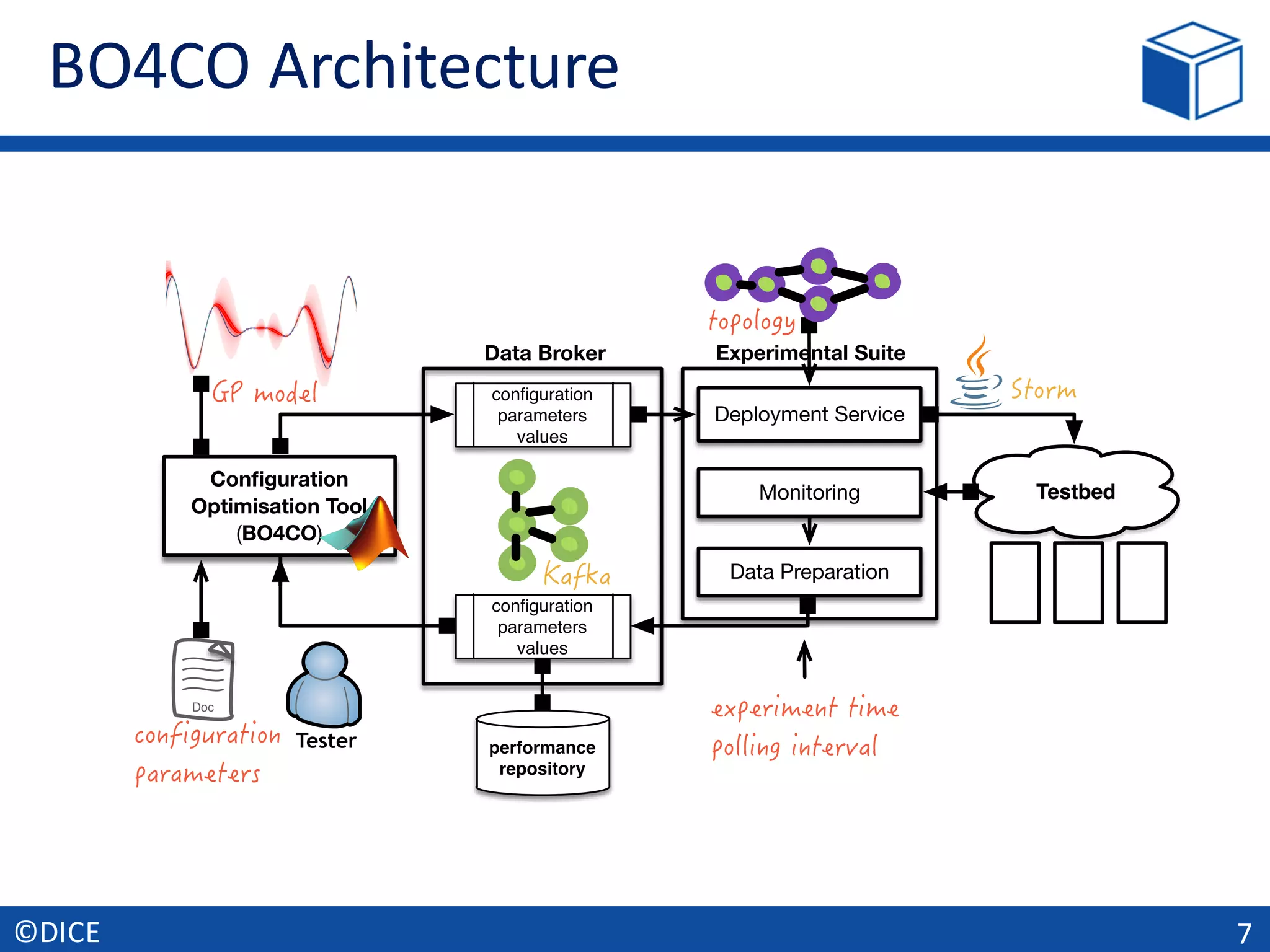 BO4CO	Architecture
7©DICE
Conﬁguration
Optimisation Tool
(BO4CO)
performance
repository
Monitoring
Deployment Service
Data Preparation
conﬁguration
parameters
values
conﬁguration
parameters
values
Experimental Suite
Testbed
Doc
Data Broker
Tester
 