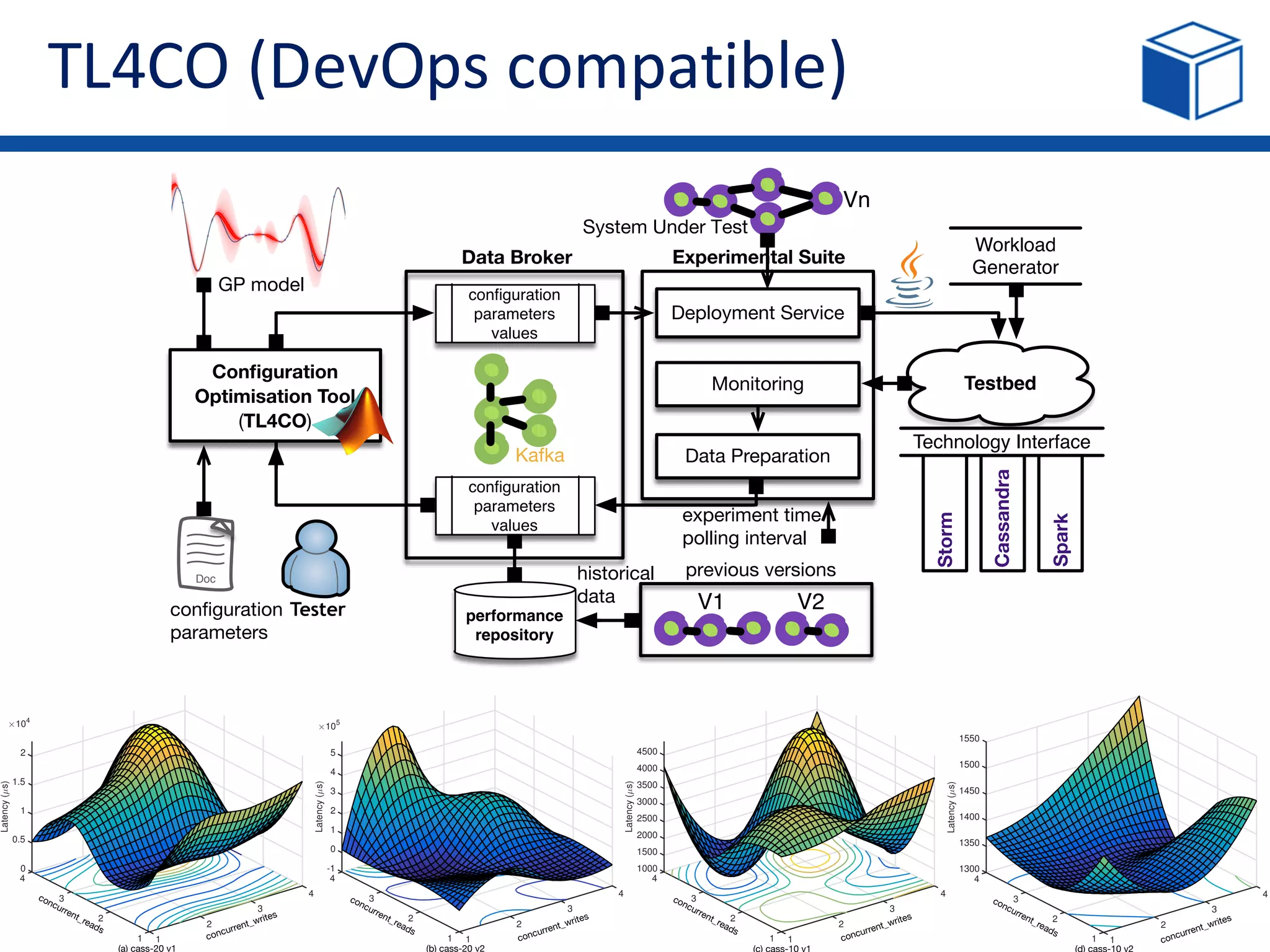 TL4CO	(DevOps compatible)
8©DICE
Conﬁguration
Optimisation Tool
(TL4CO)
performance
repository
Monitoring
Deployment Service
Data Preparation
conﬁguration
parameters
values
conﬁguration
parameters
values
Experimental Suite
Testbed
Doc
Data Broker
Tester
experiment time
polling interval
previous versions
conﬁguration
parameters
GP model
Kafka
Vn
V1 V2
System Under Test
historical
data
Workload
Generator
Technology Interface
Storm
Cassandra
Spark
0
4
0.5
1
4
×104
Latency(µs)
3
1.5
3
2
2
2
1 1
-1
4
0
1
2
4
Latency(µs)
×105
3
3
4
3
5
2
2
1 1
1000
4
1500
2000
2500
4
3000
Latency(µs)
3
3500
4000
3
4500
2
2
1 1
1300
4
1350
1400
4
Latency(µs)
3
1450
1500
3
1550
2
2
1 1
(a) cass-20 v1 (b) cass-20 v2
concurrent_reads
concurrent_writes
concurrent_reads
concurrent_writes
concurrent_reads
concurrent_writes
concurrent_reads
concurrent_writes
 