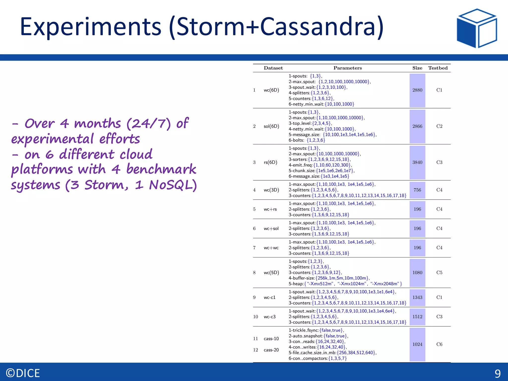 Experiments	(Storm+Cassandra)
9©DICE
sults that were not included in the main text.
1. FURTHER DETAILS ON SETTINGS
1.1 Conﬁguration Parameters
The Apache Storm parameters (cf. Table 1):
• max spout (topology.max.spout.pending). The maximum
number of tuples that can be pending on a spout.
• spout wait (topology.sleep.spout.wait.strategy.time.ms).
Time in ms the SleepEmptyEmitStrategy should sleep.
• netty min wait (storm.messaging.netty.min wait ms). The
min time netty waits to get the control back from OS.
• spouts, splitters, counters, bolts. Parallelism level.
• heap. The size of the worker heap.
• bu↵er size (storm.messaging.netty.bu↵er size). The size
of the transfer queue.
• emit freq (topology.tick.tuple.freq.secs). The frequency
at which tick tuples are received.
• top level. The length of a linear topology.
• message size, chunk size. The size of tuples and chunk
of messages sent across PEs respectively.
The Apache Cassandra parameters (cf. Table 1):
• trickle fsync: when enabled it forces OS to ﬂush the
write bu↵er at a regular time.
• auto snapshot: enables the system to take snapshots,
avoiding to lose data during truncation or table drop.
• concurrent reads: number of threads dedicated to the
read operations.
• concurrent writes: number of threads dedicated to the
write operations.
• ﬁle cache size in mb: the memory used as reading bu↵ers.
1.2 Dataset
Table 1: Experimental datasets, note that this is the complete
set of datasets that we experimentally collected over the course of
3 month of 6 di↵erent cloud infrastructures. We only have shown
part of this in the paper.
Dataset Parameters Size Testbed
1 wc(6D)
1-spouts: {1,3},
2-max spout: {1,2,10,100,1000,10000},
3-spout wait:{1,2,3,10,100},
4-splitters:{1,2,3,6},
5-counters:{1,3,6,12},
6-netty min wait:{10,100,1000}
2880 C1
2 sol(6D)
1-spouts:{1,3},
2-max spout:{1,10,100,1000,10000},
3-top level:{2,3,4,5},
4-netty min wait:{10,100,1000},
5-message size: {10,100,1e3,1e4,1e5,1e6},
6-bolts: {1,2,3,6}
2866 C2
3 rs(6D)
1-spouts:{1,3},
2-max spout:{10,100,1000,10000},
3-sorters:{1,2,3,6,9,12,15,18},
4-emit freq:{1,10,60,120,300},
5-chunk size:{1e5,1e6,2e6,1e7},
6-message size:{1e3,1e4,1e5}
3840 C3
4 wc(3D)
1-max spout:{1,10,100,1e3, 1e4,1e5,1e6},
2-splitters:{1,2,3,4,5,6},
3-counters:{1,2,3,4,5,6,7,8,9,10,11,12,13,14,15,16,17,18}
756 C4
5 wc+rs
1-max spout:{1,10,100,1e3, 1e4,1e5,1e6},
2-splitters:{1,2,3,6},
3-counters:{1,3,6,9,12,15,18}
196 C4
6 wc+sol
1-max spout:{1,10,100,1e3, 1e4,1e5,1e6},
2-splitters:{1,2,3,6},
3-counters:{1,3,6,9,12,15,18}
196 C4
7 wc+wc
1-max spout:{1,10,100,1e3, 1e4,1e5,1e6},
2-splitters:{1,2,3,6},
3-counters:{1,3,6,9,12,15,18}
196 C4
8 wc(5D)
1-spouts:{1,2,3},
2-splitters:{1,2,3,6},
3-counters:{1,2,3,6,9,12},
4-bu↵er-size:{256k,1m,5m,10m,100m},
5-heap:{“-Xmx512m”, “-Xmx1024m”, “-Xmx2048m”}
1080 C5
9 wc-c1
1-spout wait:{1,2,3,4,5,6,7,8,9,10,100,1e3,1e1,6e4},
2-splitters:{1,2,3,4,5,6},
3-counters:{1,2,3,4,5,6,7,8,9,10,11,12,13,14,15,16,17,18}
1343 C1
10 wc-c3
1-spout wait:{1,2,3,4,5,6,7,8,9,10,100,1e3,1e4,6e4},
2-splitters:{1,2,3,4,5,6},
3-counters:{1,2,3,4,5,6,7,8,9,10,11,12,13,14,15,16,17,18}
1512 C3
11
12
cass-10
cass-20
1-trickle fsync:{false,true},
2-auto snapshot:{false,true},
3-con. reads:{16,24,32,40},
4-con. writes:{16,24,32,40},
5-ﬁle cache size in mb:{256,384,512,640},
6-con. compactors:{1,3,5,7}
1024 C6
- Over 4 months (24/7) of
experimental efforts
- on 6 different cloud
platforms with 4 benchmark
systems (3 Storm, 1 NoSQL)
 