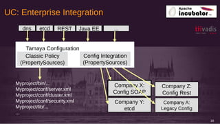 UC: Enterprise Integration
18
Company X:
Config SOAP
Myproject/bin/...
Myproject/conf/server.xml
Myproject/conf/cluster.xml
Myproject/conf/security.xml
Myproject/lib/...
...
Company Z:
Config Rest
Company Y:
etcd
Company A:
Legacy Config
Tamaya Configuration
Classic Policy
(PropertySources)
Config Integration
(PropertySources)
dns etcd REST Java EE ...
 
