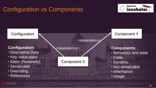 Configuration vs Components
46
Component X
Component Y
<dependency>
Configuration
<dependency> Components:

Behaviour and state

Code

Dynamic

Not serializalbe

Inheritance

Usage
Configuration:

Descriptive Data

Key, value pairs

Static (Relatively)

Serializable

Overriding

References
 